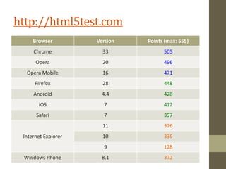 http://html5test.com
Browser Version Points (max: 555)
Chrome 33 505
Opera 20 496
Opera Mobile 16 471
Firefox 28 448
Android 4.4 428
iOS 7 412
Safari 7 397
Internet Explorer
11 376
10 335
9 128
Windows Phone 8.1 372
 