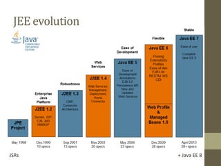+ Java EE 8JSRs
JEE evolution
 