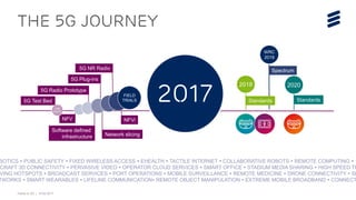 Faster to 5G | 15-02-2017
The 5G Journey
BOTICS  PUBLIC SAFETY  FIXED WIRELESS ACCESS  EHEALTH  TACTILE INTERNET  COLLABORATIVE ROBOTS  REMOTE COMPUTING 
RCRAFT 3D CONNECTIVITY  PERVASIVE VIDEO  OPERATOR CLOUD SERVICES  SMART OFFICE  STADIUM MEDIA SHARING  HIGH SPEED TR
VING HOTSPOTS  BROADCAST SERVICES  PORT OPERATIONS  MOBILE SURVEILLANCE  REMOTE MEDICINE  DRONE CONNECTIVITY  SE
TWORKS  SMART WEARABLES  LIFELINE COMMUNICATION REMOTE OBJECT MANIPULATION  EXTREME MOBILE BROADBAND  CONNECT
5G Test Bed
5G Radio Prototype
5G Plug-ins
5G NR Radio
NFVi
2018 2020
Standards
WRC
2019
Spectrum
Standards2017
NFV
Software defined
infrastructure Network slicing
LAB
TESTS
FIELD
TRIALS
 