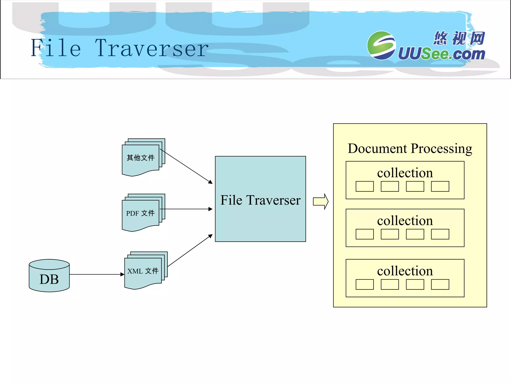 File Traverser 其他文件 PDF 文件 XML 文件 File Traverser Document Processing DB collection collection collection 