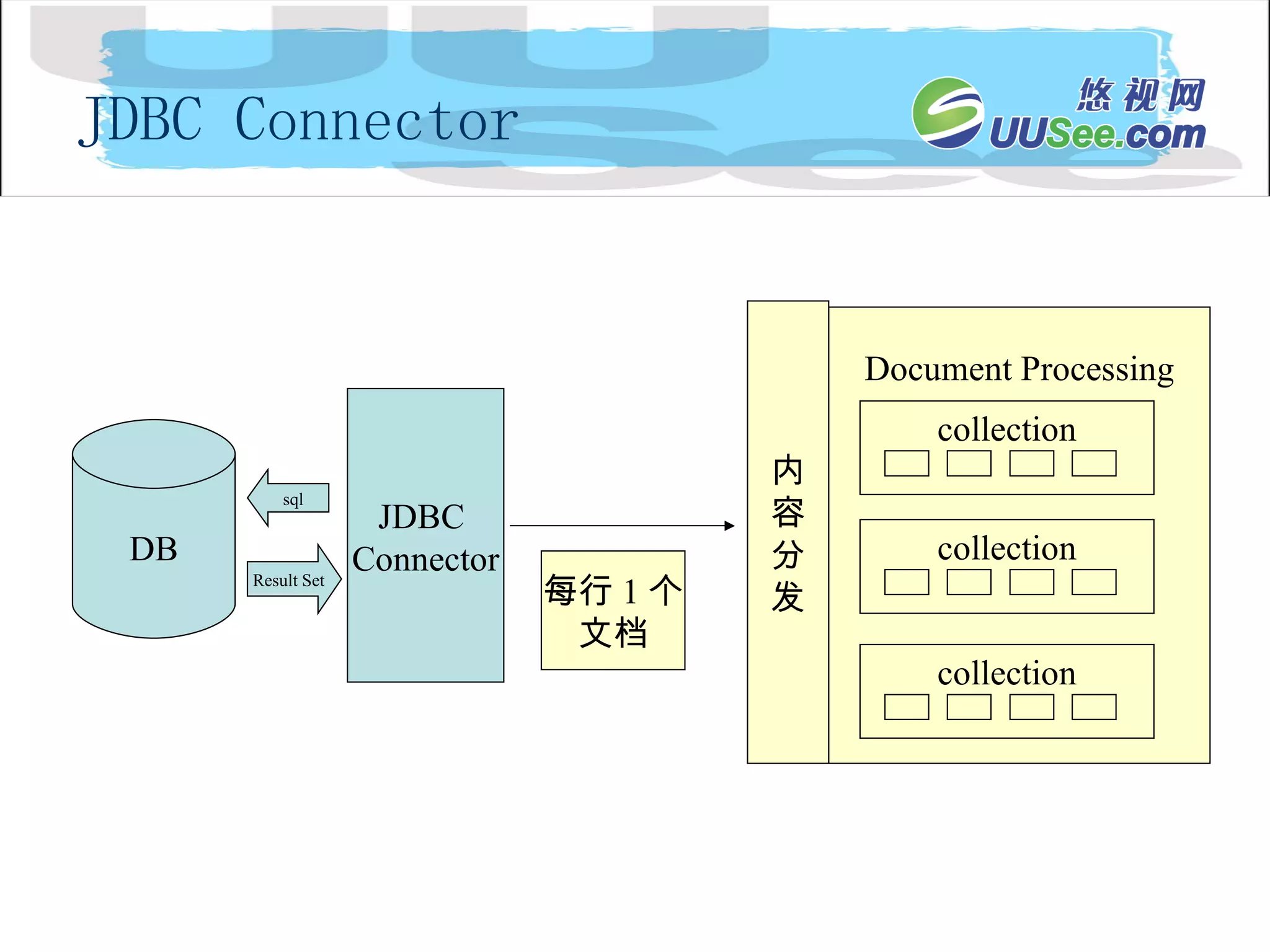 JDBC Connector JDBC  Connector Document Processing DB Result Set sql 内 容 分 发 每行 1 个 文档 collection collection collection 