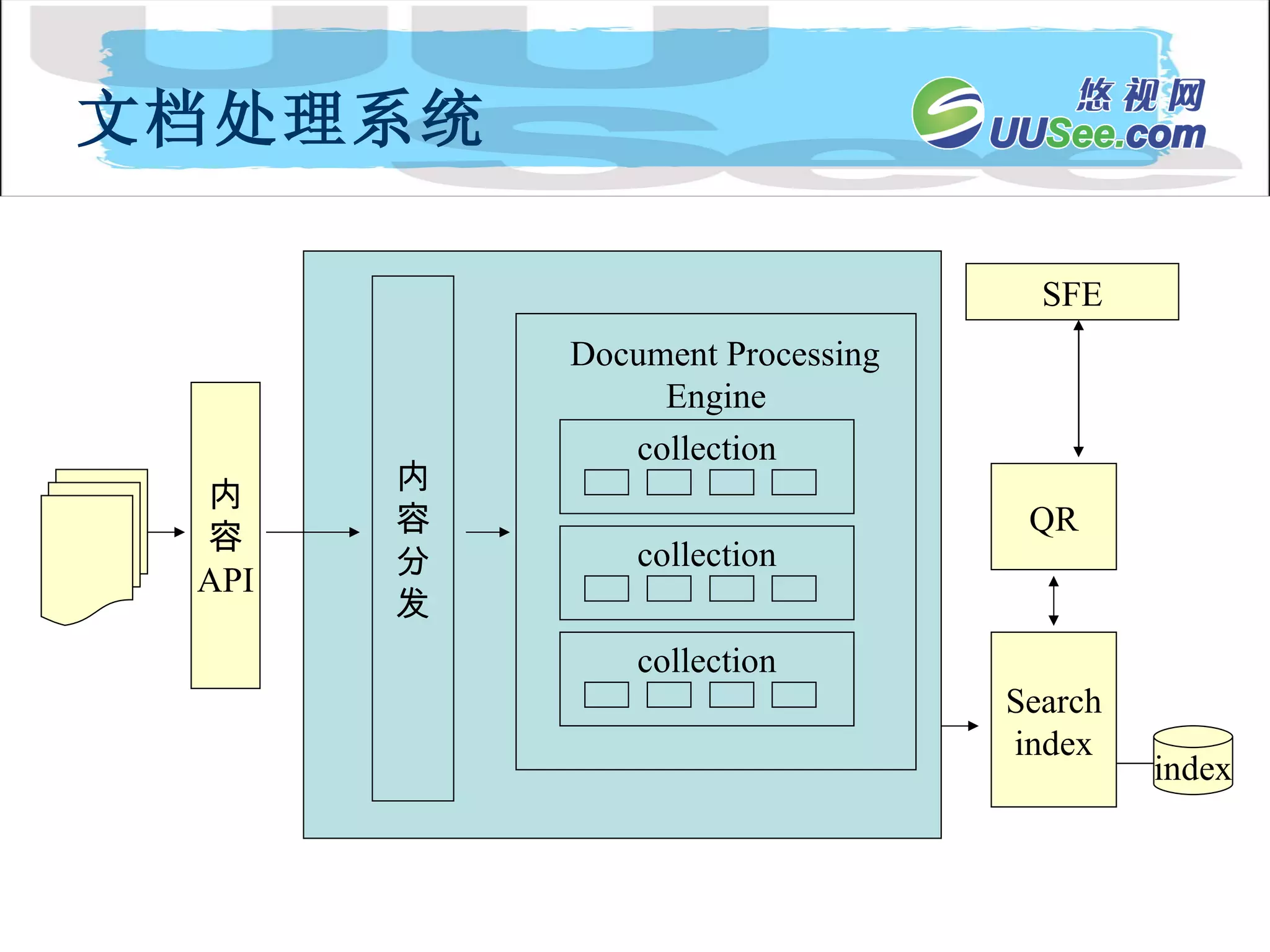 文档处理系统 Document Processing  Engine 内 容 API 内 容 分 发 Search index index QR SFE collection collection collection 