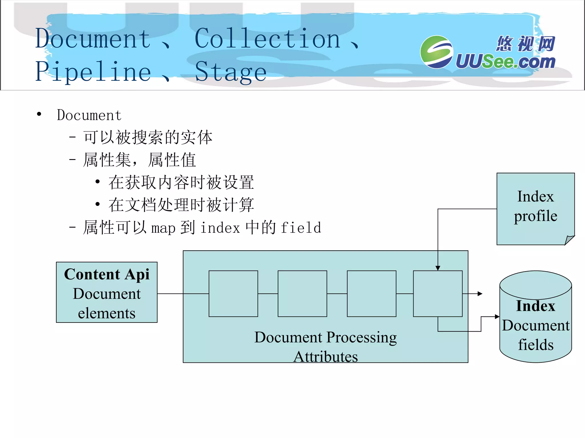 Document 、 Collection 、 Pipeline 、 Stage Document 可以被搜索的实体 属性集，属性值 在获取内容时被设置 在文档处理时被计算 属性可以 map 到 index 中的 field Document Processing Attributes Content Api Document elements Index Document fields Index profile 