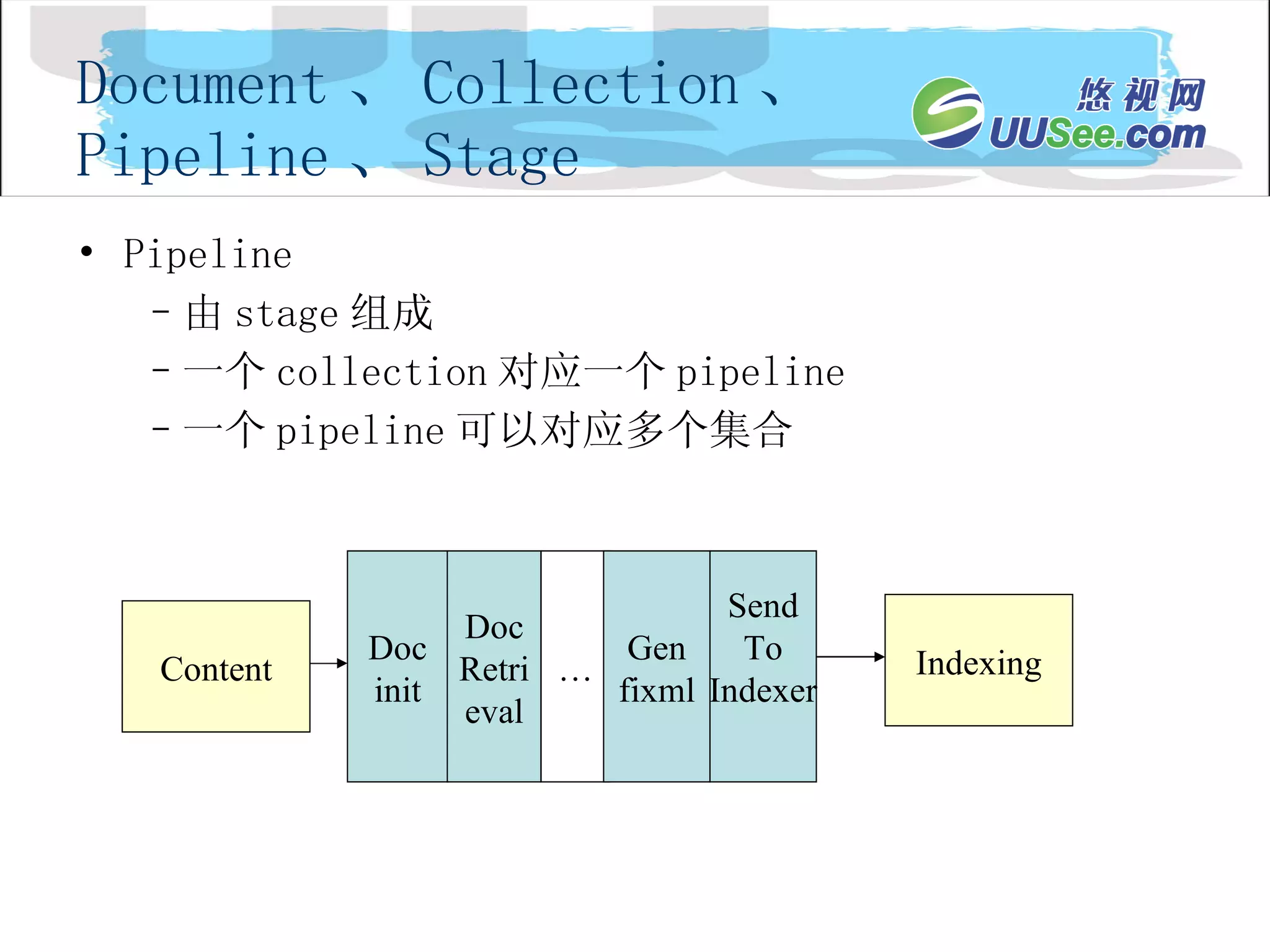 Document 、 Collection 、 Pipeline 、 Stage Pipeline 由 stage 组成 一个 collection 对应一个 pipeline 一个 pipeline 可以对应多个集合 Content Doc init Doc Retri eval … Gen fixml Send To Indexer Indexing 