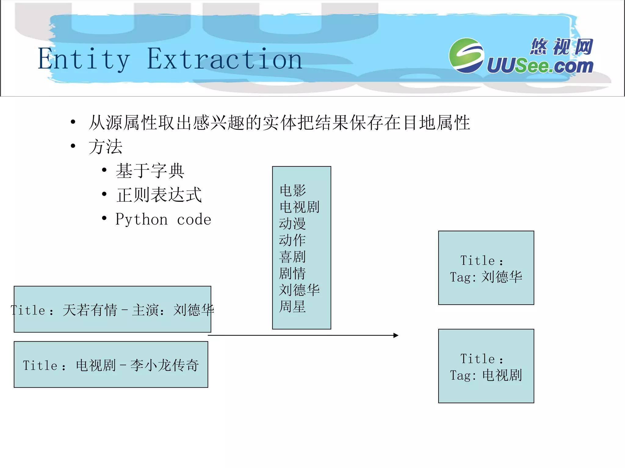 Entity Extraction 从源属性取出感兴趣的实体把结果保存在目地属性 方法 基于字典 正则表达式 Python code 电影 电视剧 动漫 动作 喜剧 剧情 刘德华 周星 Title ：天若有情 - 主演：刘德华 Title ：电视剧 - 李小龙传奇 Title ： Tag: 刘德华 Title ： Tag: 电视剧 