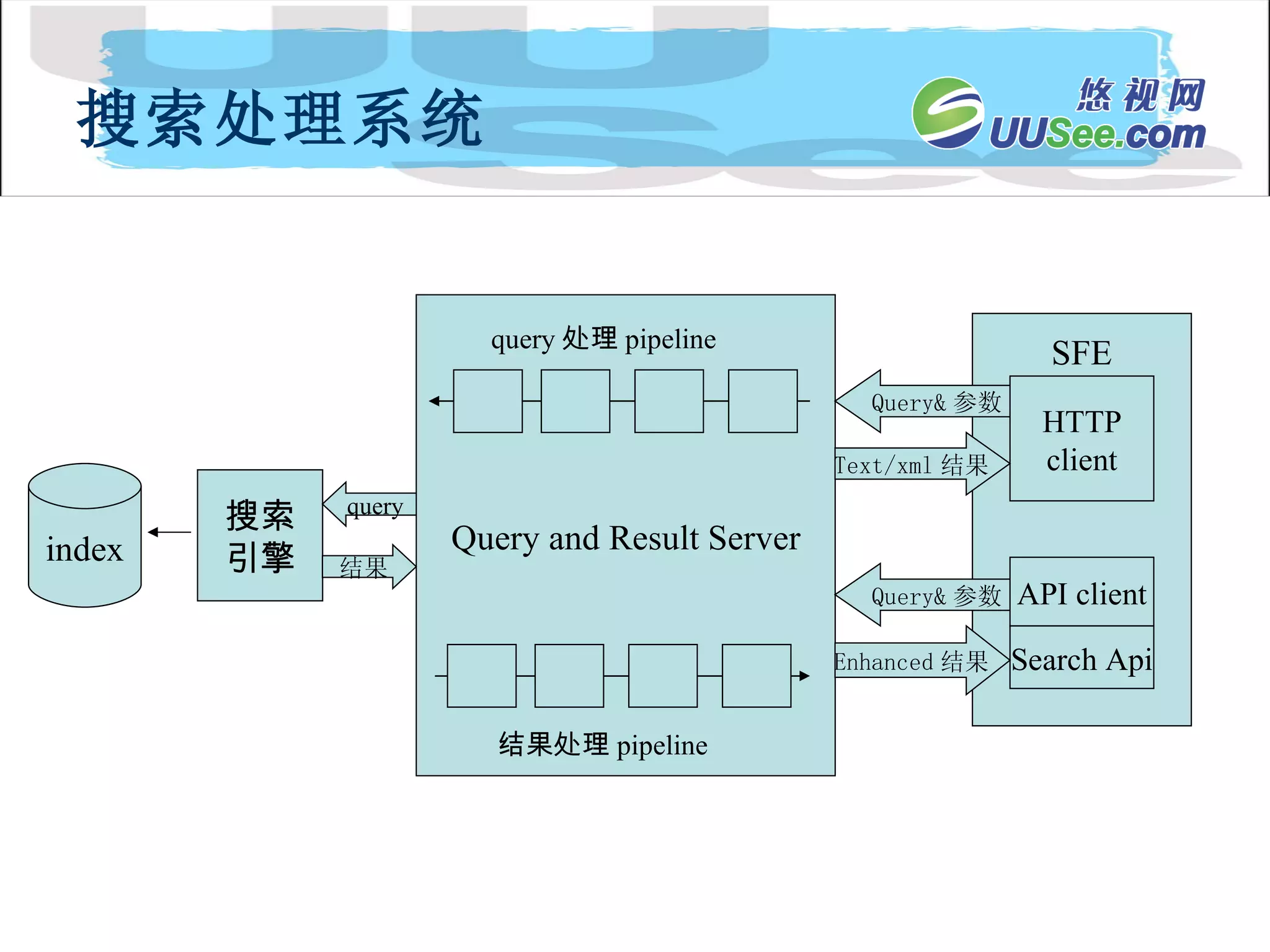 搜索处理系统 index 搜索 引擎 SFE Search Api Query and Result Server query 结果 Query& 参数 Query& 参数 HTTP client Text/xml 结果 Enhanced 结果 API client 结果处理 pipeline query 处理 pipeline 