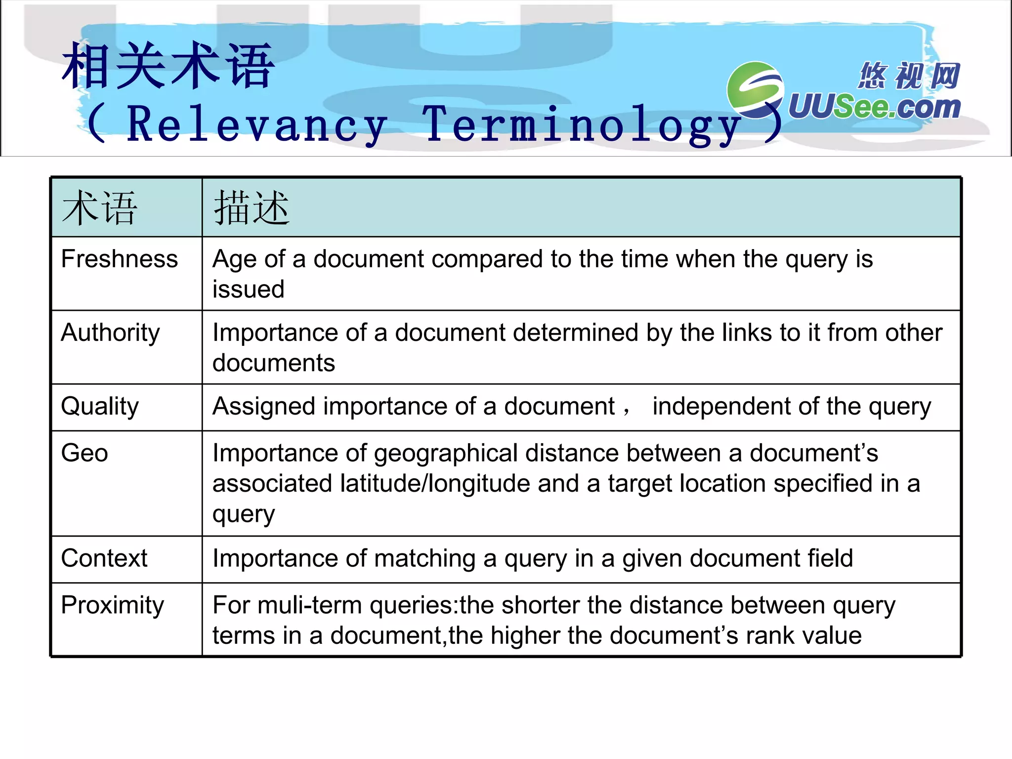 相关术语 （ Relevancy Terminology ） For muli-term queries:the shorter the distance between query terms in a document,the higher the document’s rank value Proximity Importance of matching a query in a given document field Context Importance of geographical distance between a document’s associated latitude/longitude and a target location specified in a query Geo Assigned importance of a document ， independent of the query Quality Importance of a document determined by the links to it from other documents Authority Age of a document compared to the time when the query is issued Freshness 描述 术语 