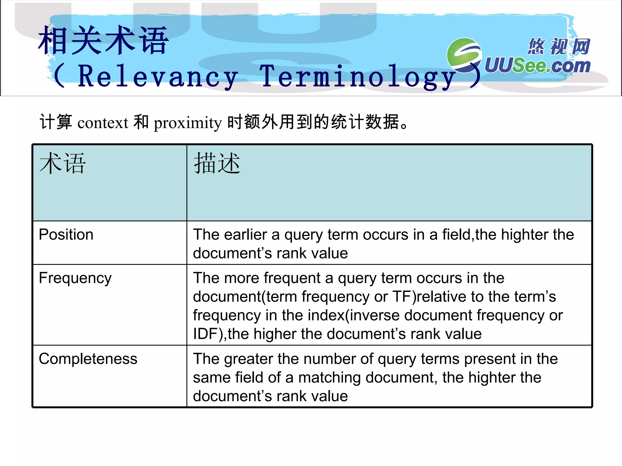 相关术语 （ Relevancy Terminology ） 计算 context 和 proximity 时额外用到的统计数据。 The greater the number of query terms present in the same field of a matching document, the highter the document’s rank value Completeness The more frequent a query term occurs in the document(term frequency or TF)relative to the term’s frequency in the index(inverse document frequency or IDF),the higher the document’s rank value Frequency The earlier a query term occurs in a field,the highter the document’s rank value Position 描述 术语 
