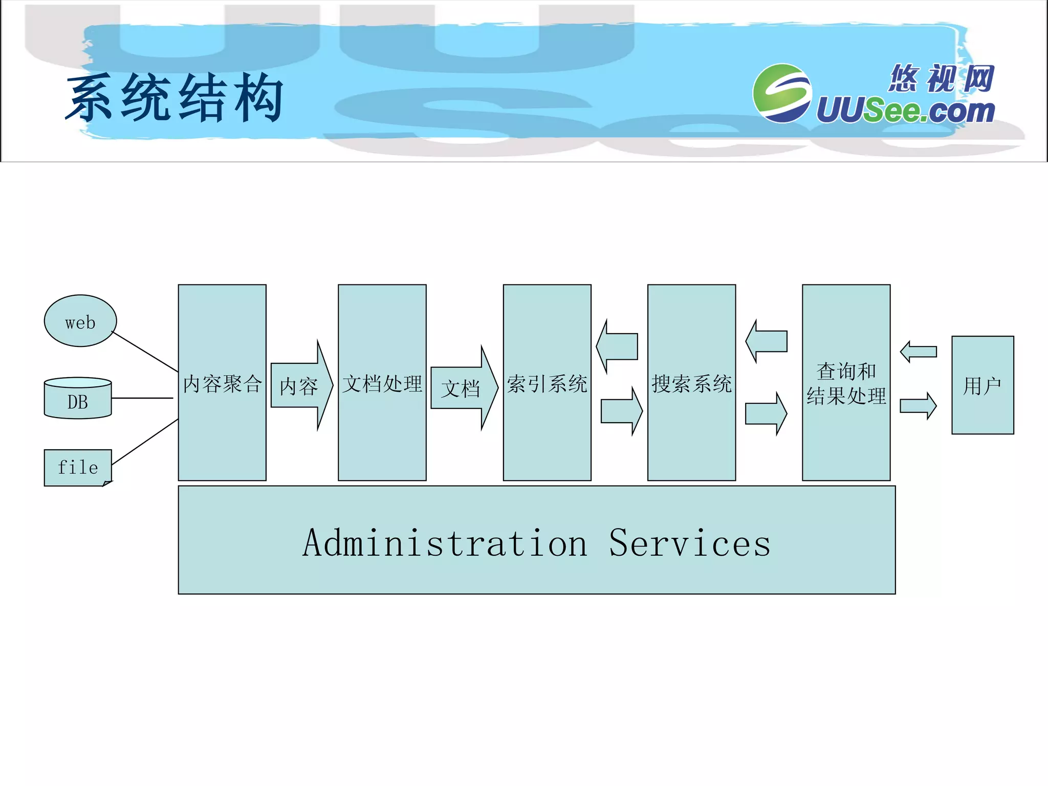 系统结构 Administration Services 内容聚合 web DB file 文档处理 内容 文档 索引系统 搜索系统 查询和 结果处理 用户 