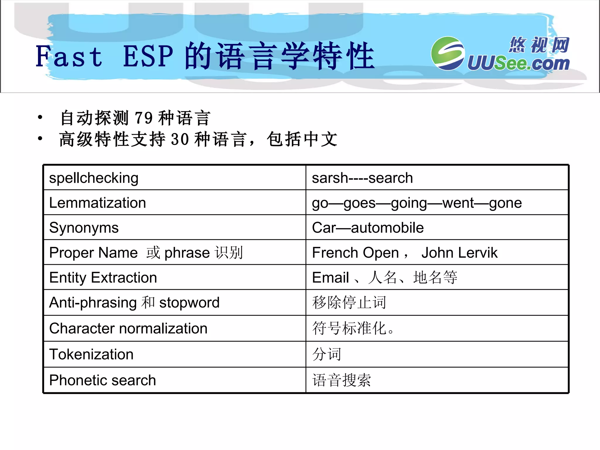 Fast ESP 的语言学特性 自动探测 79 种语言 高级特性支持 30 种语言，包括中文 分词 Tokenization 符号标准化。 Character normalization 移除停止词 Anti-phrasing 和 stopword 语音搜索 Phonetic search Email 、人名、地名等 Entity Extraction French Open ， John Lervik Proper Name  或 phrase 识别 Car—automobile Synonyms go—goes—going—went—gone Lemmatization sarsh----search spellchecking 