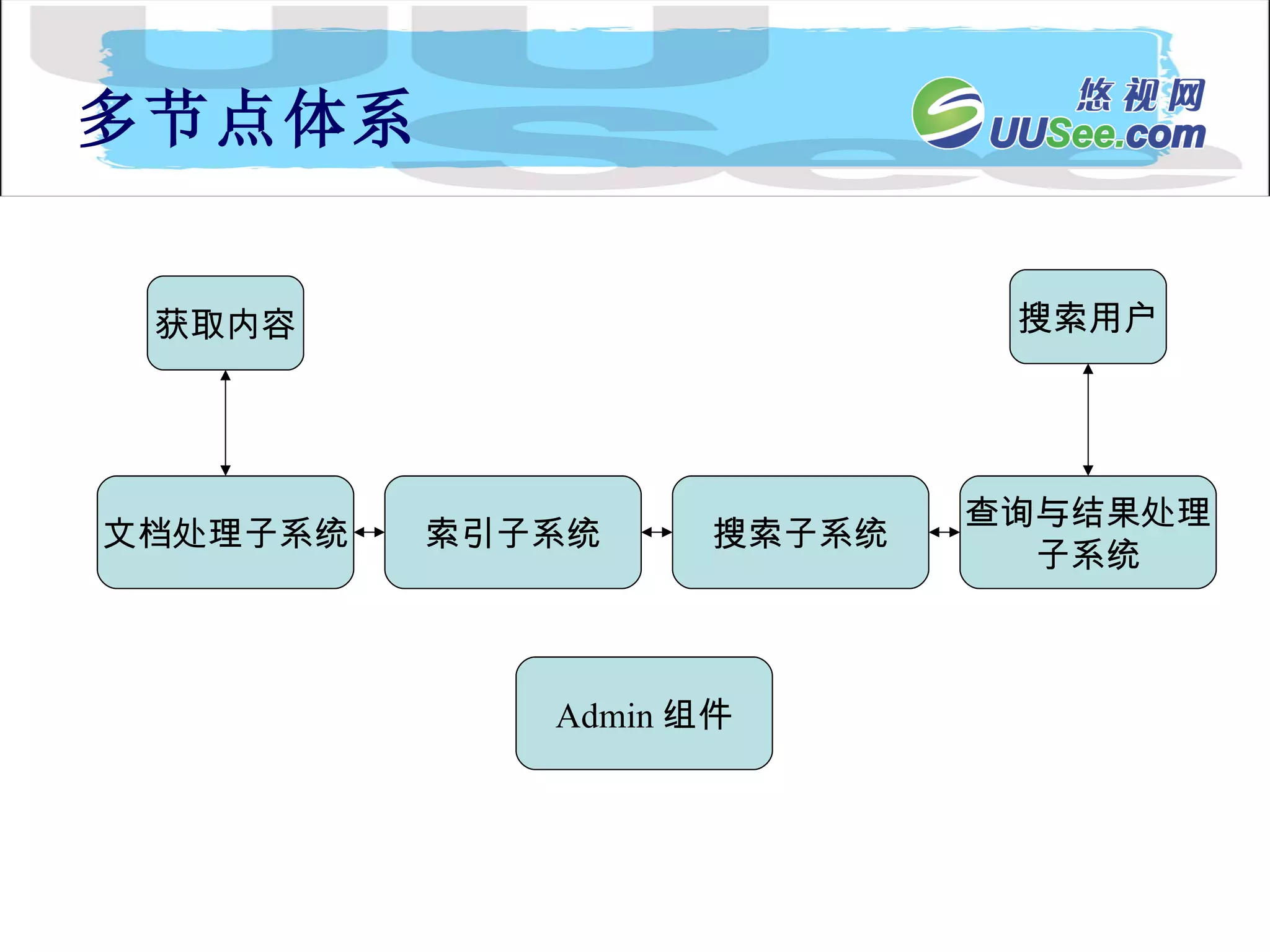 多节点体系 获取内容 文档处理子系统 索引子系统 搜索子系统 查询与结果处理 子系统 搜索用户 Admin 组件 
