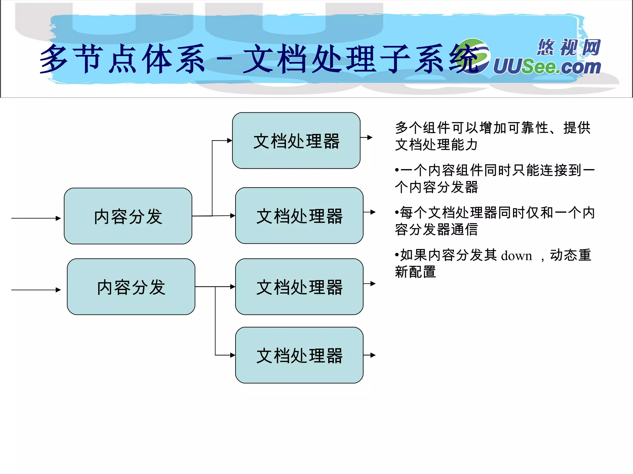 多节点体系 - 文档处理子系统 文档处理器 文档处理器 内容分发 文档处理器 文档处理器 内容分发 多个组件可以增加可靠性、提供文档处理能力 一个内容组件同时只能连接到一个内容分发器 每个文档处理器同时仅和一个内容分发器通信 如果内容分发其 down ，动态重新配置 