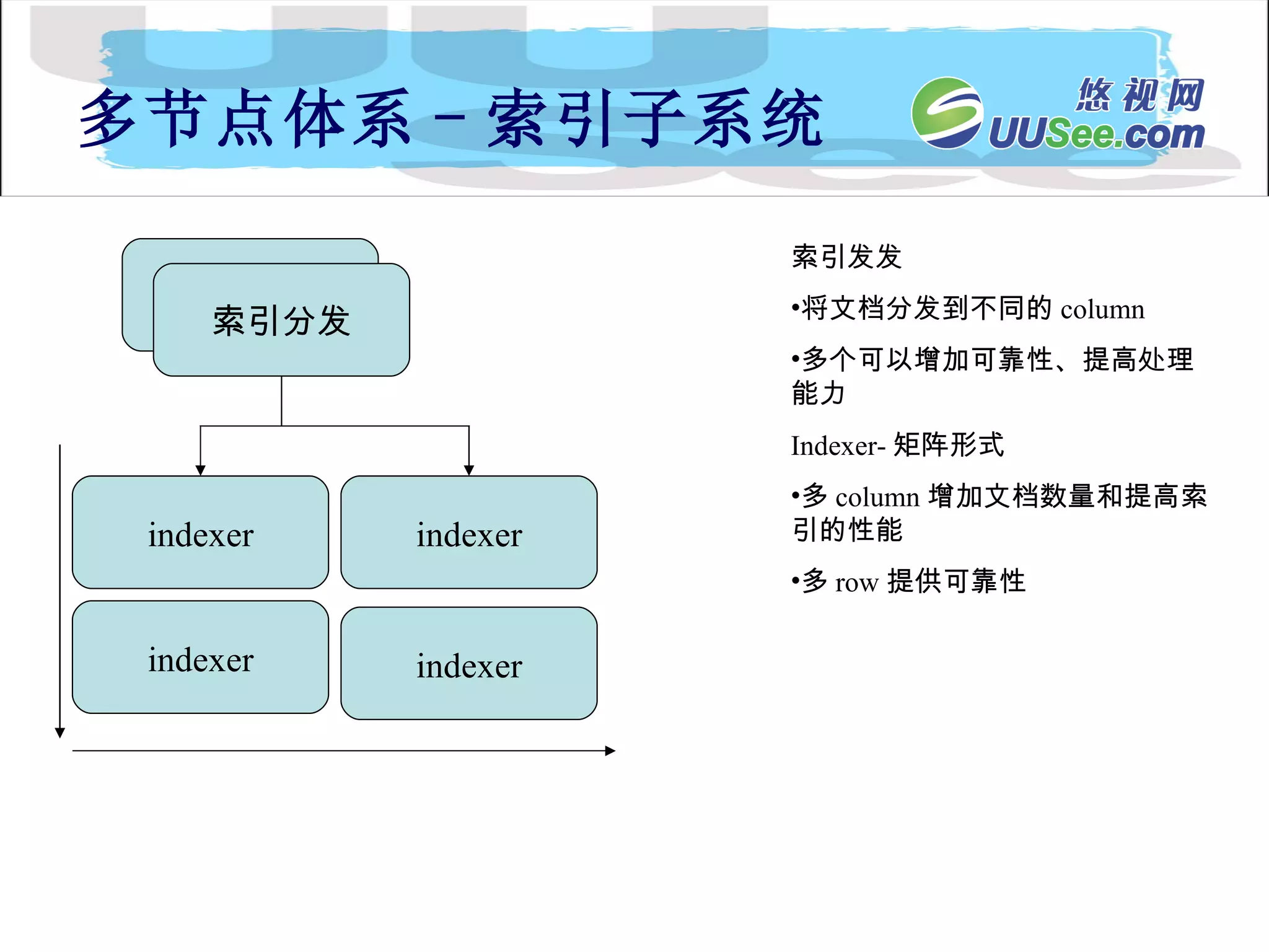多节点体系 - 索引子系统 indexer indexer 内容分发 indexer 索引分发 索引发发 将文档分发到不同的 column 多个可以增加可靠性、提高处理能力 Indexer- 矩阵形式 多 column 增加文档数量和提高索引的性能 多 row 提供可靠性 indexer 