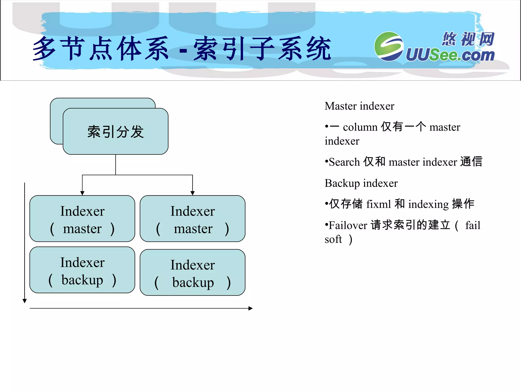 多节点体系 - 索引子系统 Indexer （ master ） Indexer （  master  ） 内容分发 Indexer （  backup  ） 索引分发 Master indexer 一 column 仅有一个 master indexer Search 仅和 master indexer 通信 Backup indexer 仅存储 fixml 和 indexing 操作 Failover 请求索引的建立（ fail soft ） Indexer （ backup ） 