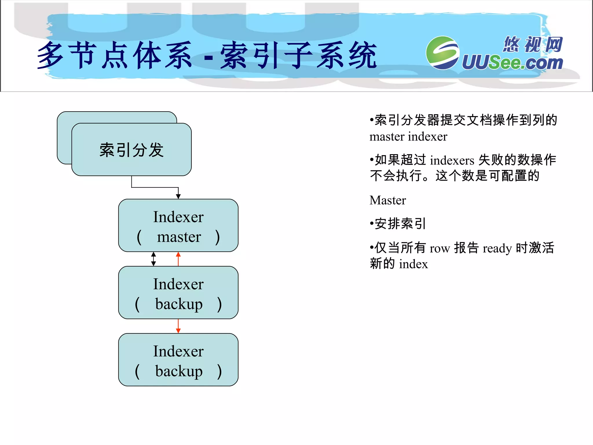 多节点体系 - 索引子系统 Indexer （  master  ） 内容分发 索引分发 索引分发器提交文档操作到列的 master indexer 如果超过 indexers 失败的数操作不会执行。这个数是可配置的 Master 安排索引 仅当所有 row 报告 ready 时激活新的 index Indexer （  backup  ） Indexer （  backup  ） 