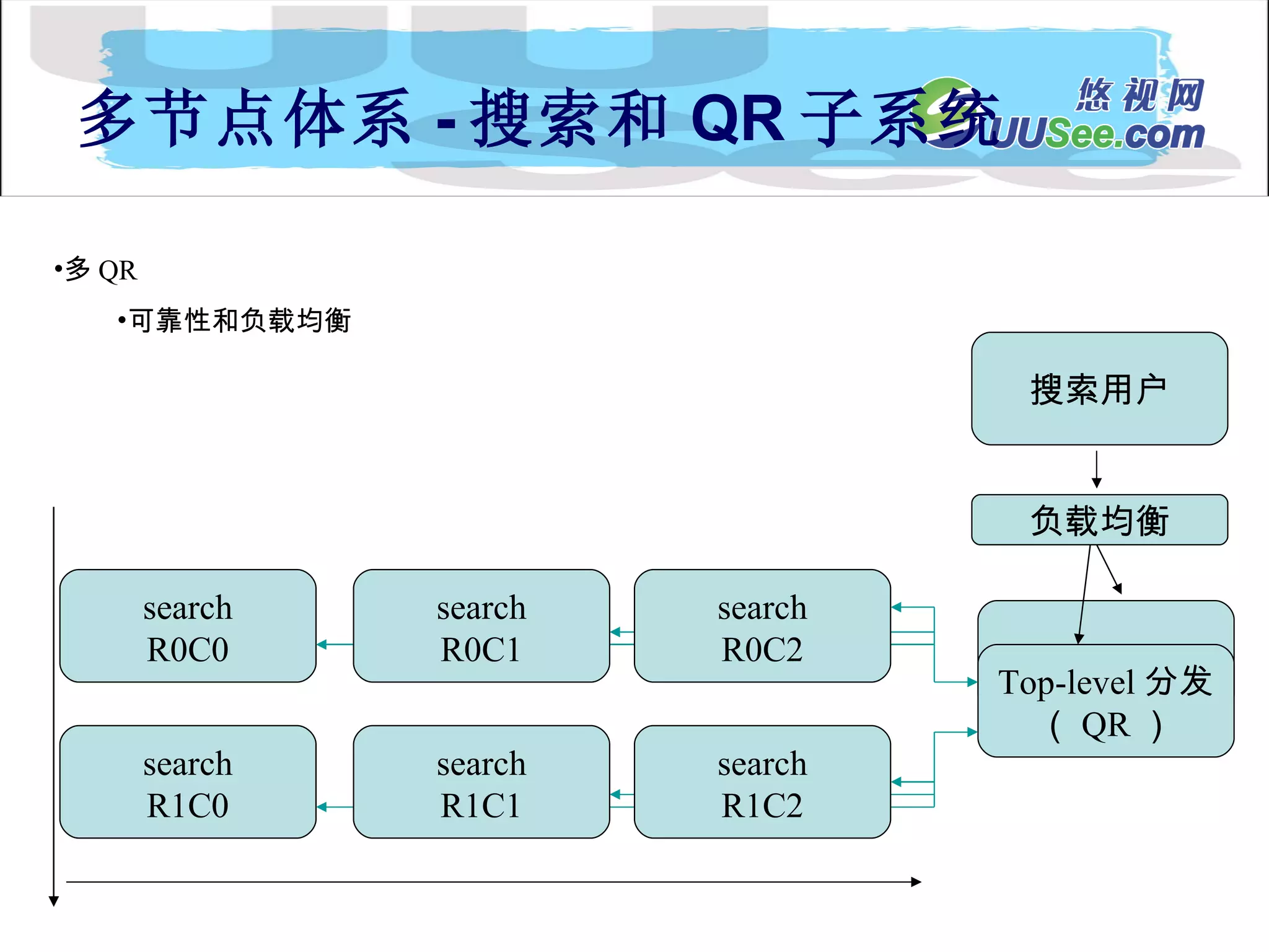 多节点体系 - 搜索和 QR 子系统 search R0C0 Top-level 分发 （ QR ） 多 QR 可靠性和负载均衡 search R1C0 search R0C2 search R0C1 search R1C2 search R1C1 搜索用户 负载均衡 