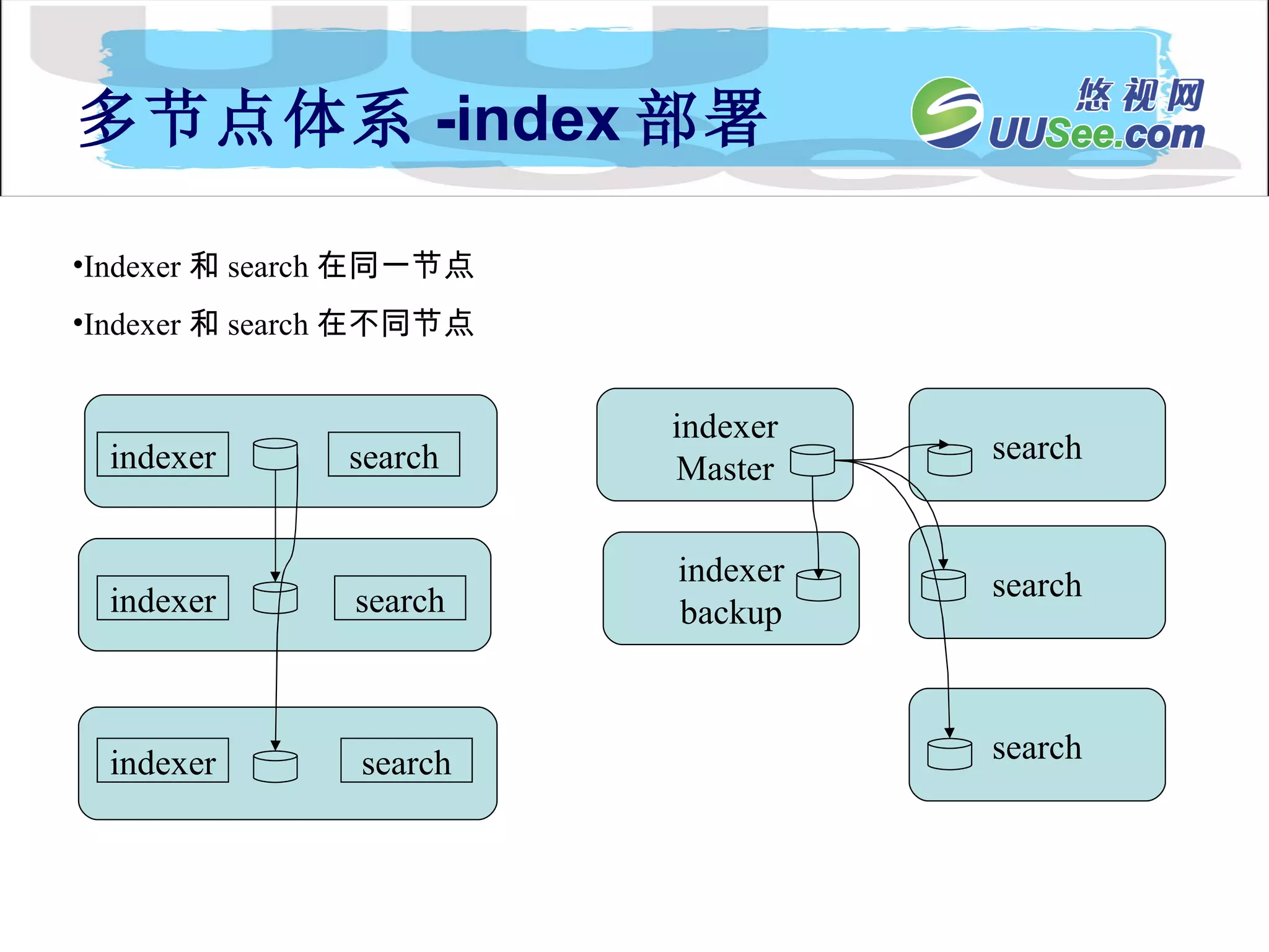 多节点体系 -index 部署 Indexer 和 search 在同一节点 Indexer 和 search 在不同节点 indexer Master indexer backup search search search indexer indexer indexer search search search 
