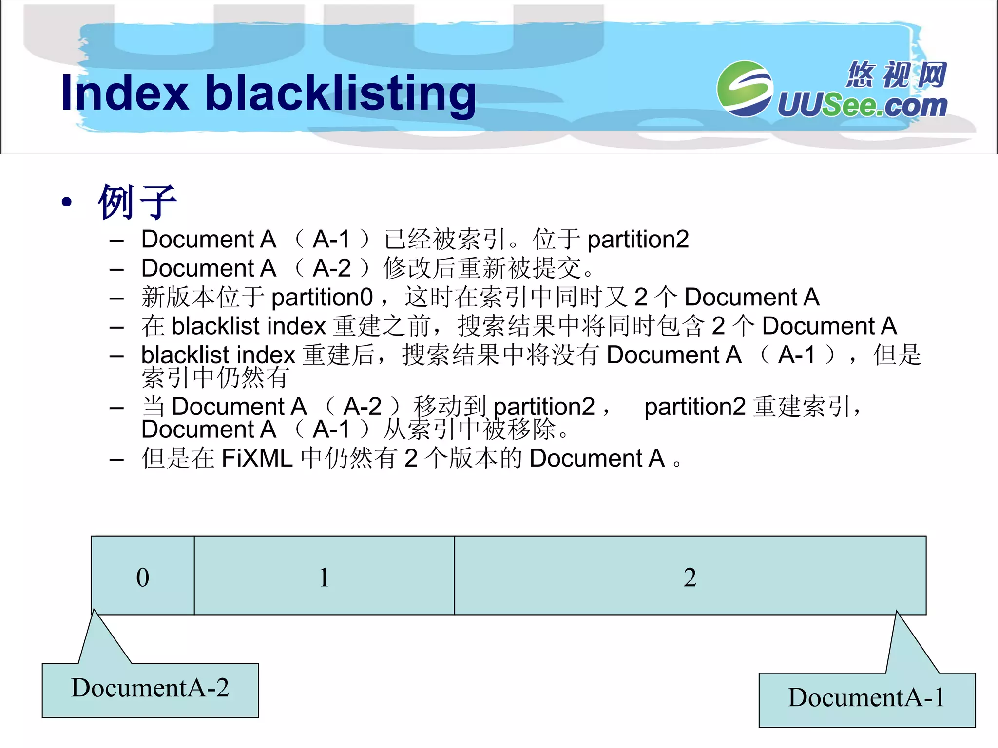 Index blacklisting 例子 Document A （ A-1 ）已经被索引。位于 partition2 Document A （ A-2 ）修改后重新被提交。 新版本位于 partition0 ，这时在索引中同时又 2 个 Document A 在 blacklist index 重建之前，搜索结果中将同时包含 2 个 Document A blacklist index 重建后，搜索结果中将没有 Document A （ A-1 ），但是索引中仍然有 当 Document A （ A-2 ）移动到 partition2 ，  partition2 重建索引，  Document A （ A-1 ）从索引中被移除。 但是在 FiXML 中仍然有 2 个版本的 Document A 。 0 1 2 DocumentA-2 DocumentA-1 
