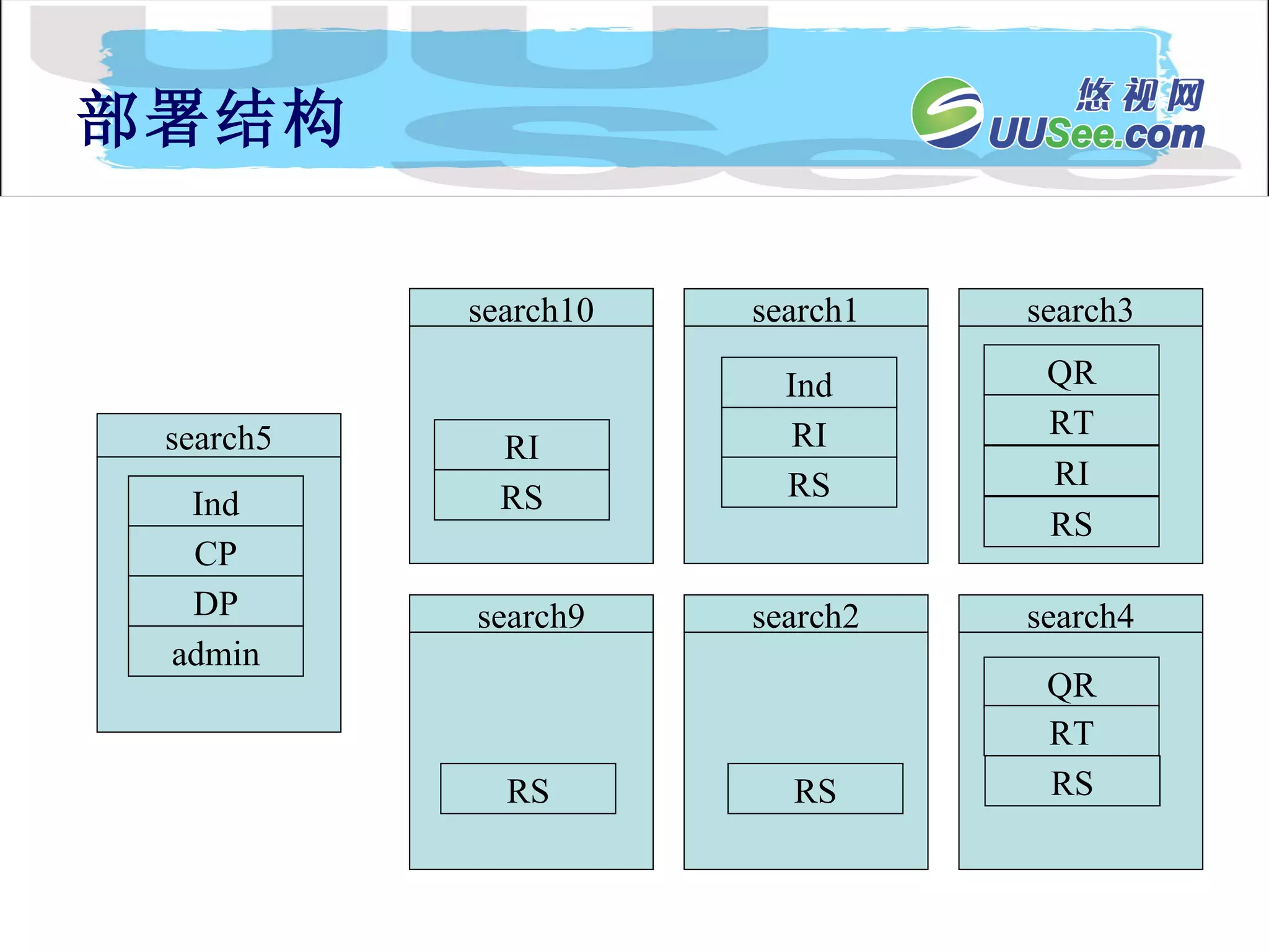 部署结构 RI RS Ind RS RI RI RS RS RS RS QR Ind CP DP admin QR RT RT search10 search9 search5 search4 search3 search2 search1 