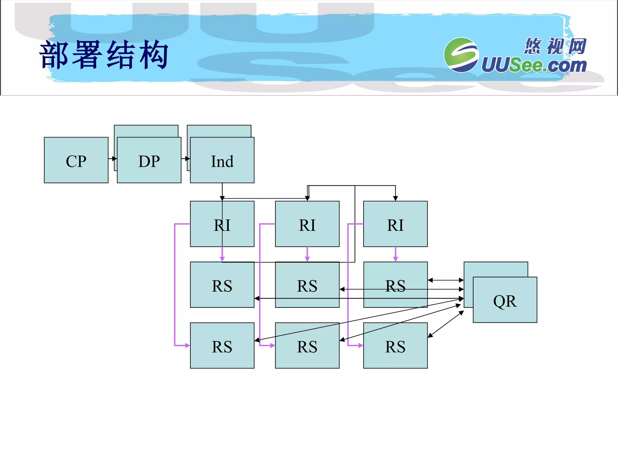部署结构 Ind DP QR QR RS RS RS RS RS RS RI RI RI Ind CP DP 