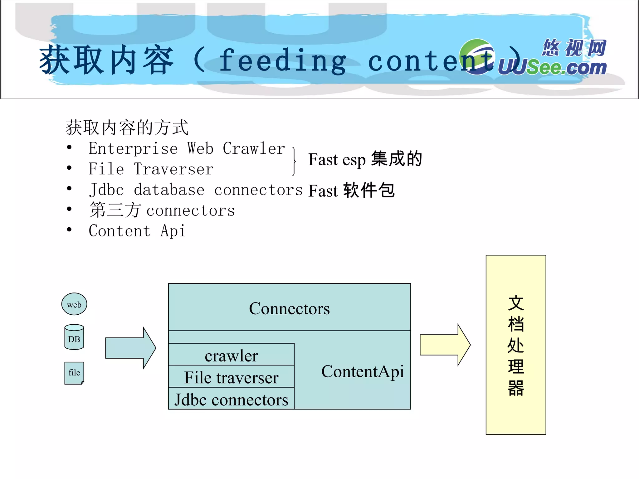 获取内容（ feeding content ） 获取内容的方式 Enterprise Web Crawler File Traverser Jdbc database connectors 第三方 connectors Content Api Connectors ContentApi crawler File traverser Jdbc connectors 文 档 处 理 器 Fast esp 集成的 Fast 软件包 web DB file 
