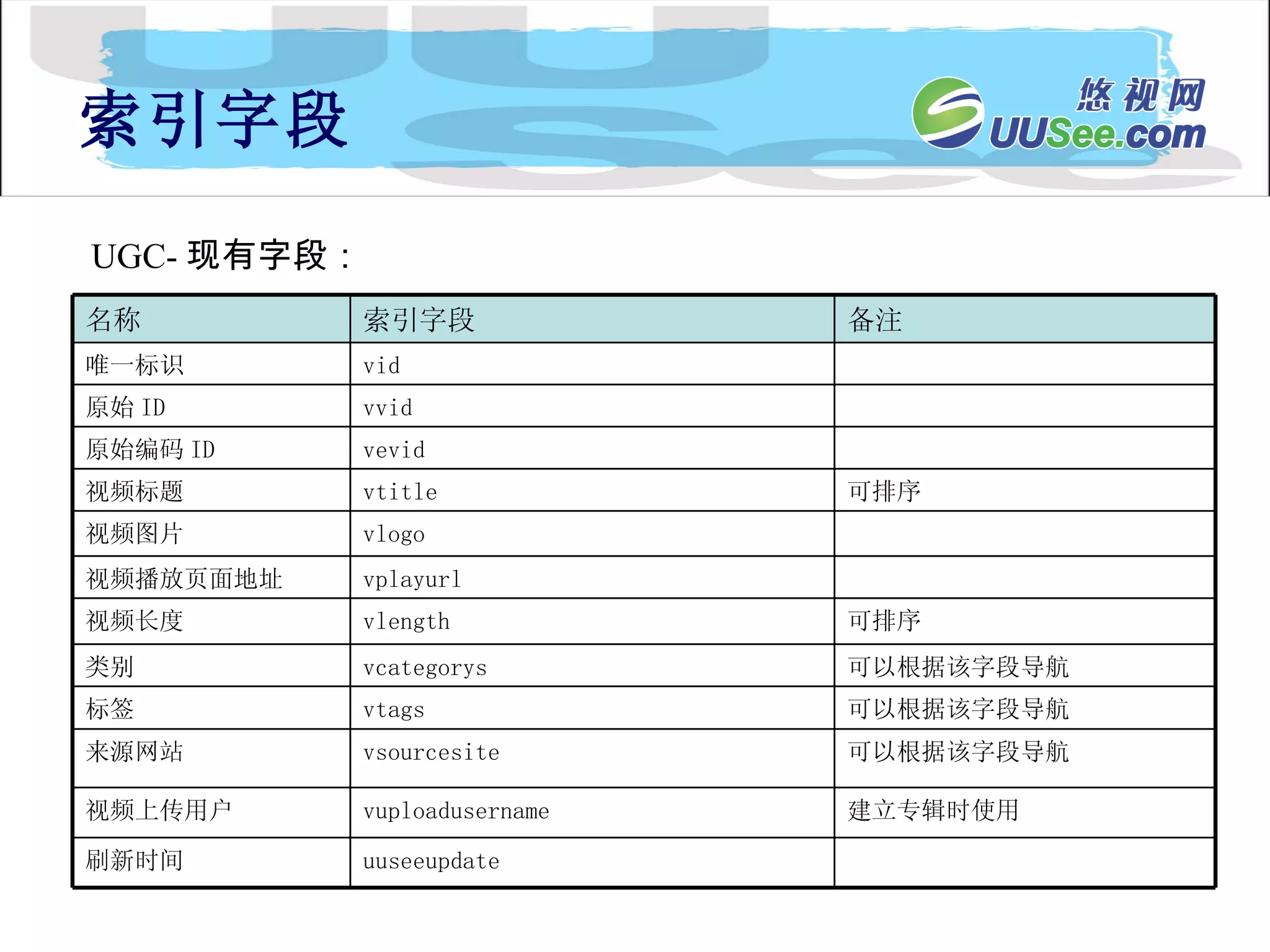 索引字段 UGC- 现有字段： 建立专辑时使用 vuploadusername  视频上传用户 uuseeupdate 刷新时间 可以根据该字段导航 vsourcesite 来源网站 可以根据该字段导航 vtags  标签 可排序 vlength 视频长度 vplayurl  视频播放页面地址 可以根据该字段导航 vcategorys  类别 vlogo  视频图片  可排序 vtitle  视频标题 vevid 原始编码 ID vvid 原始 ID vid 唯一标识 备注 索引字段 名称 