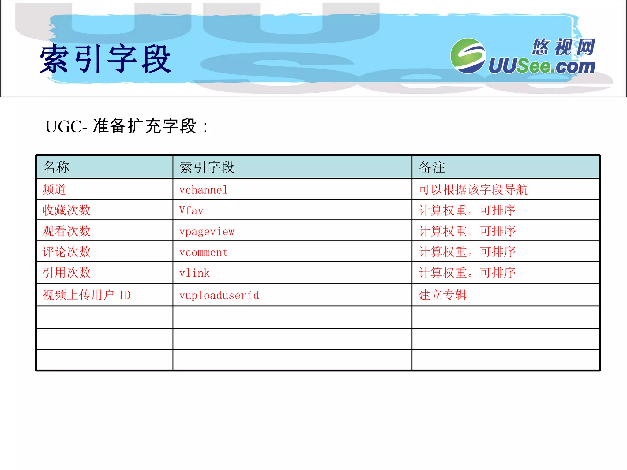 索引字段 UGC- 准备扩充字段： 建立专辑 vuploaduserid 视频上传用户 ID 计算权重。可排序 vlink 引用次数 计算权重。可排序 vcomment 评论次数 计算权重。可排序 vpageview 观看次数 计算权重。可排序 Vfav 收藏次数 可以根据该字段导航 vchannel 频道 备注 索引字段 名称 