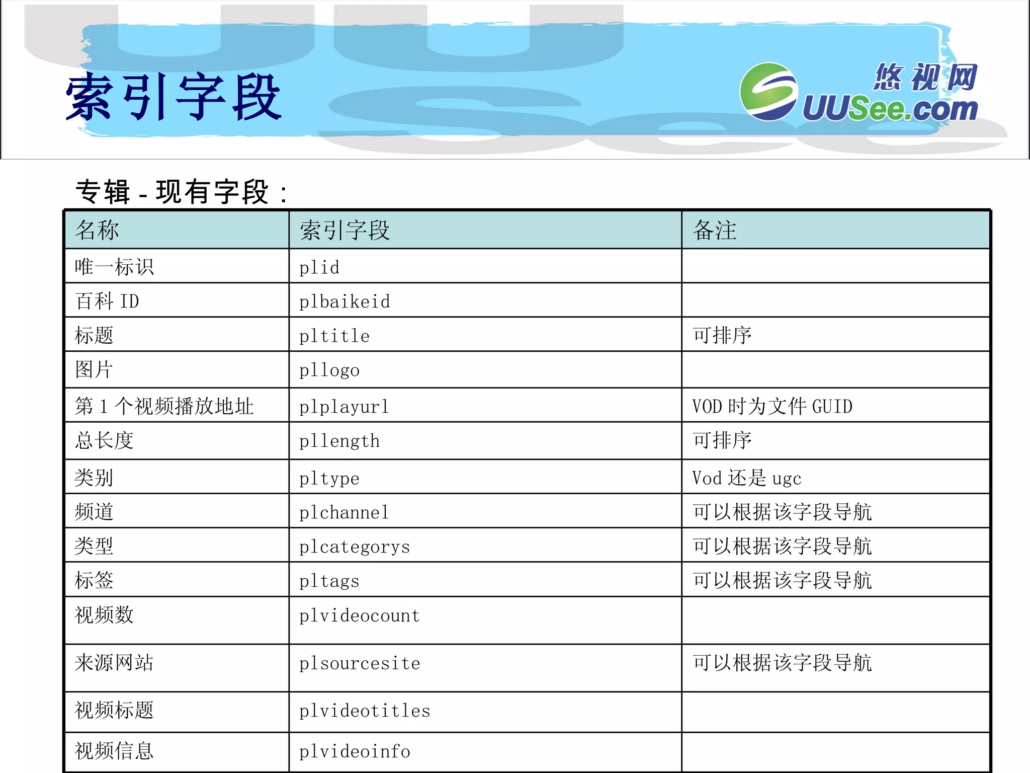 索引字段 专辑 - 现有字段： plvideocount 视频数 可以根据该字段导航 plchannel 频道 Vod 还是 ugc pltype 类别 plvideotitles 视频标题 plvideoinfo 视频信息 可以根据该字段导航 plsourcesite 来源网站 可以根据该字段导航 pltags  标签 可排序 pllength 总长度 VOD 时为文件 GUID plplayurl  第 1 个视频播放地址 可以根据该字段导航 plcategorys  类型 pllogo  图片  可排序 pltitle  标题 plbaikeid 百科 ID plid 唯一标识 备注 索引字段 名称 
