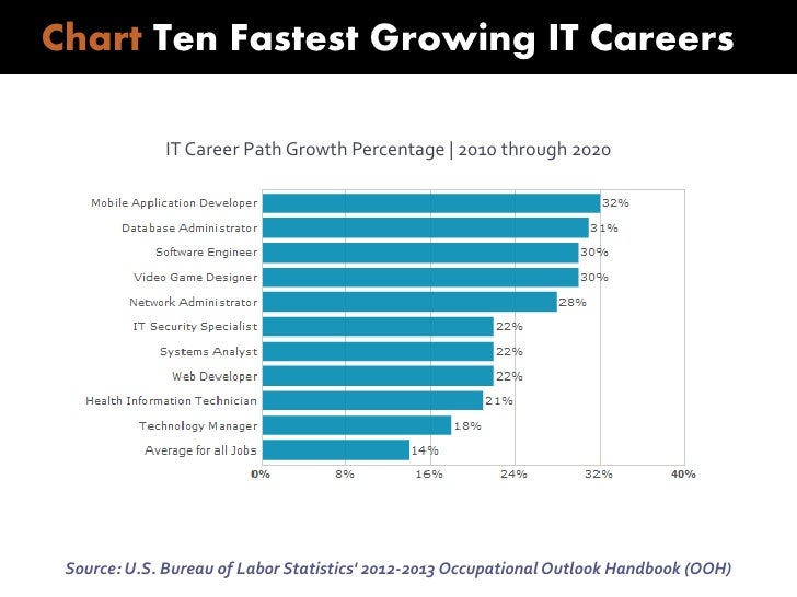 best computer jobs for the future high pay fast growth what are the best careers