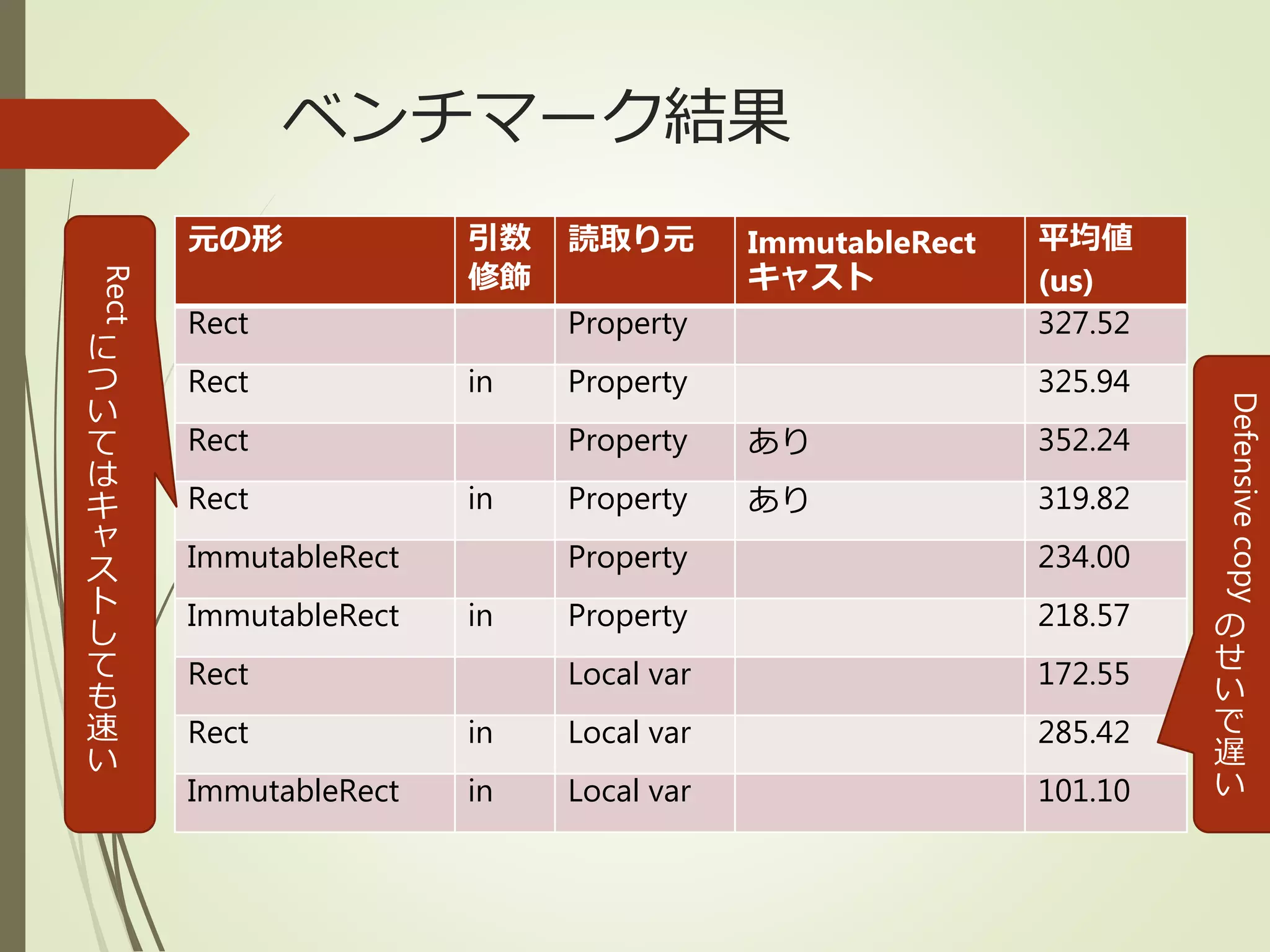 ベンチマーク結果
元の形 引数
修飾
読取り元 ImmutableRect
キャスト
平均値
(us)
Rect Property 327.52
Rect in Property 325.94
Rect Property あり 352.24
Rect in Property あり 319.82
ImmutableRect Property 234.00
ImmutableRect in Property 218.57
Rect Local var 172.55
Rect in Local var 285.42
ImmutableRect in Local var 101.10
Rect
に
つ
い
て
は
キ
ャ
ス
ト
し
て
も
速
い
Defensivecopy
の
せ
い
で
遅
い
 