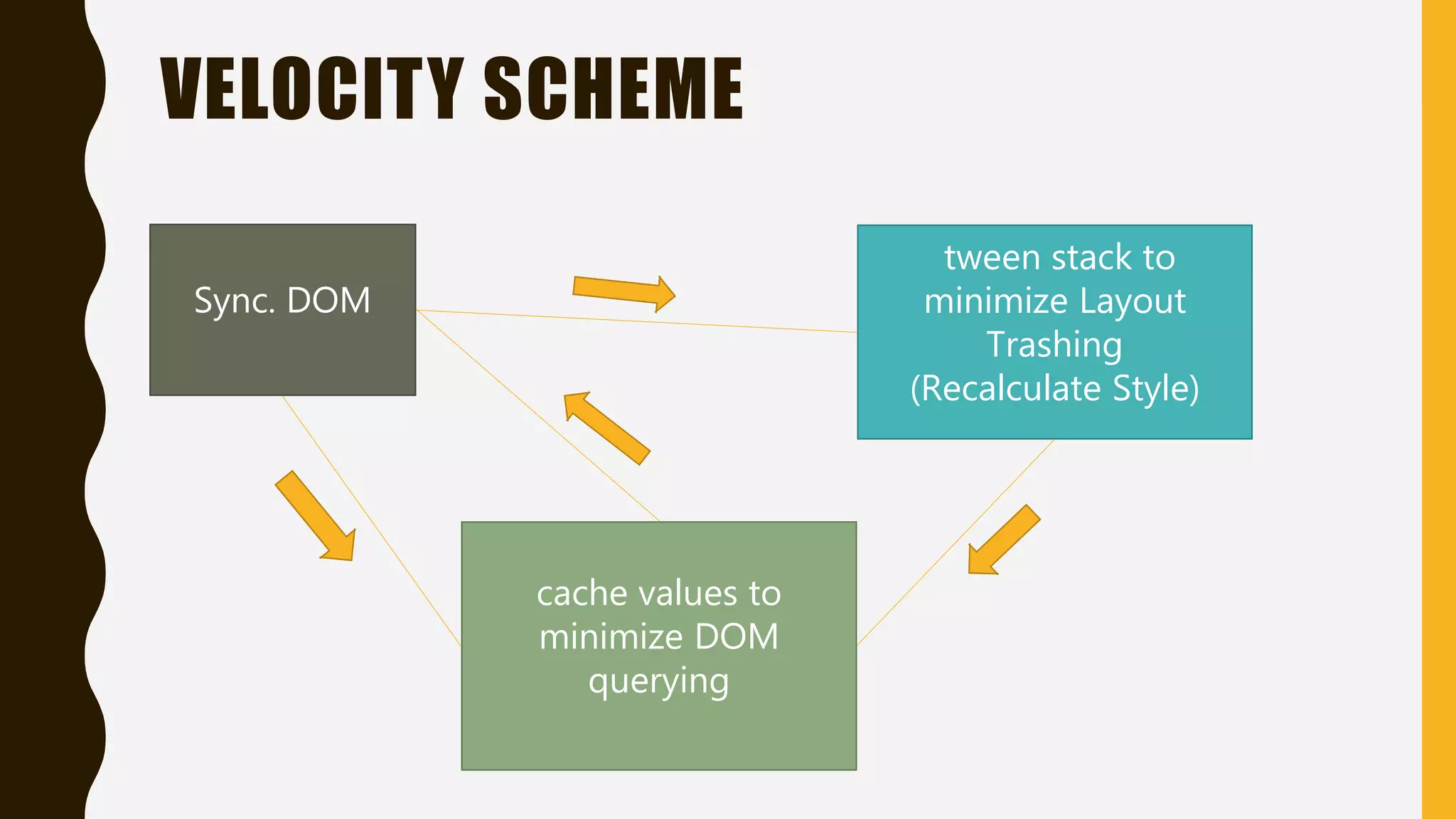 VELOCITY SCHEME
Sync. DOM
tween stack to
minimize Layout
Trashing
(Recalculate Style)
cache values to
minimize DOM
querying
 