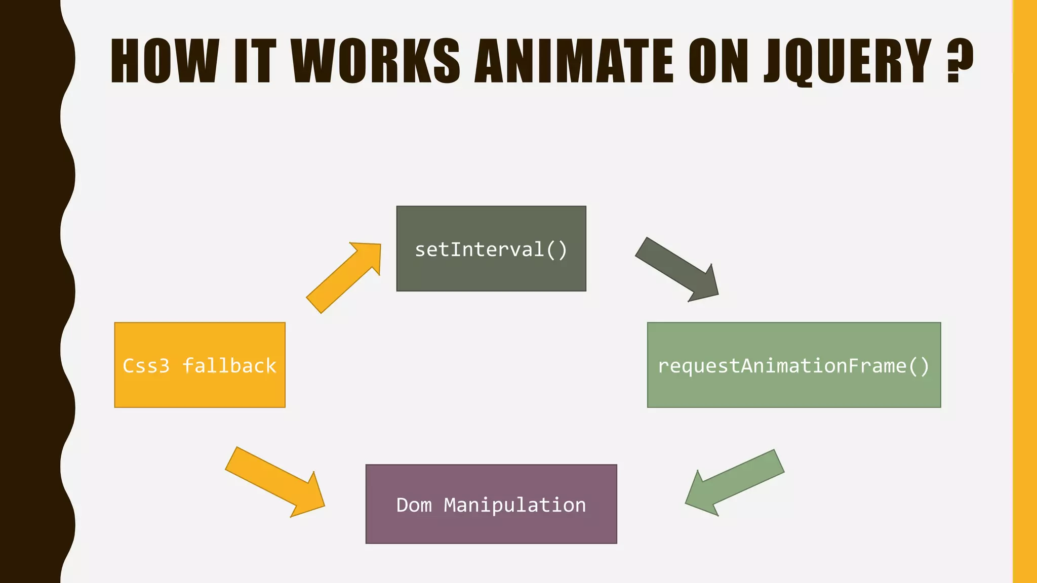 HOW IT WORKS ANIMATE ON JQUERY ?
Css3 fallback requestAnimationFrame()
setInterval()
Dom Manipulation
 