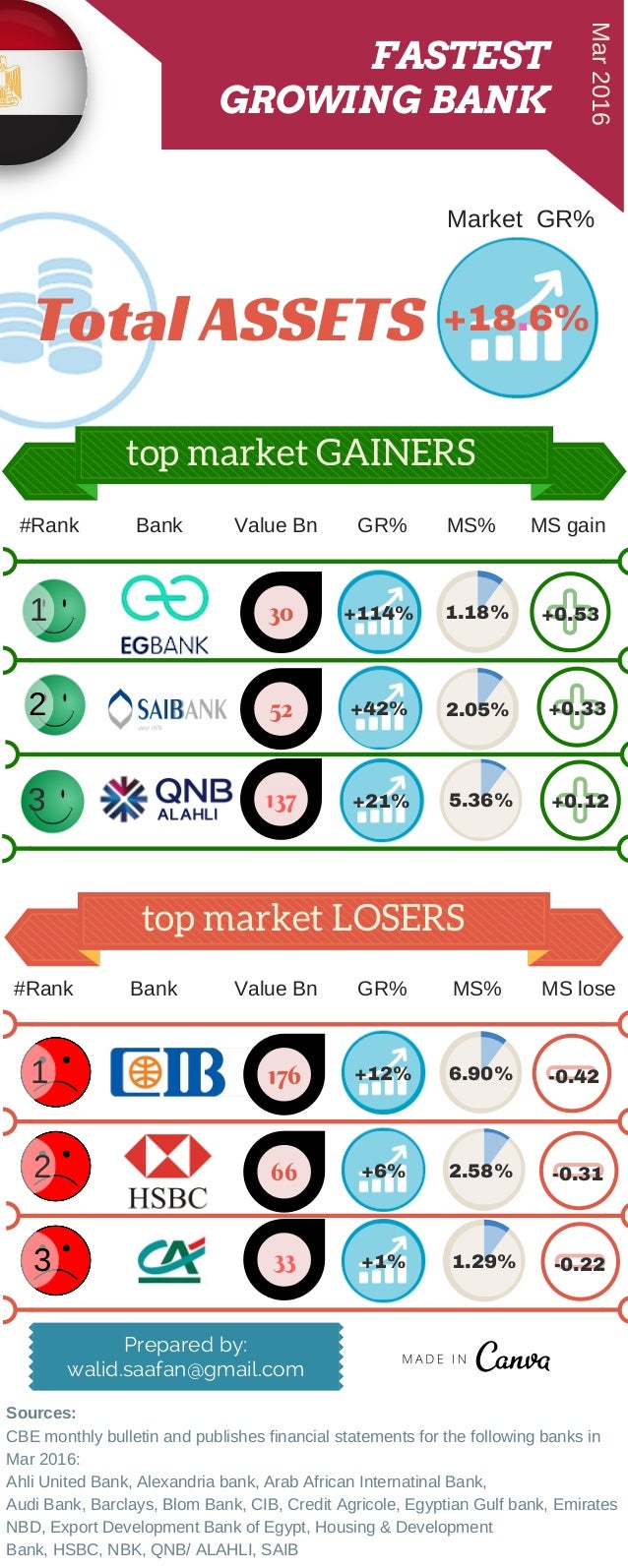 Infographic Fastest growing Egyptian banks in t.assets 03.2016