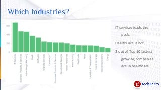 Which Industries?
IT services leads the
pack.
HealthCare is hot.
2 out of Top 10 fastest
growing companies
are in healthca...