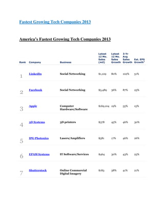 Fastest Growing Tech Companies 2013
America’s Fastest Growing Tech Companies 2013
Rank Company Business
Latest
12 Mo.
Sales
(mil)
Latest
12 Mo.
Sales
Growth
3-Yr
Avg
Sales
Growth
Est. EPS
Growth1
1 LinkedIn Social Networking $1,109 80% 102% 51%
2 Facebook Social Networking $5,489 36% 87% 25%
3 Apple Computer
Hardware/Software
$169,104 19% 55% 15%
4 3D Systems 3D printers $378 45% 46% 30%
5 IPG Photonics Lasers/Amplifiers $581 17% 46% 26%
6 EPAM Systems IT Software/Services $464 30% 43% 25%
7 Shutterstock Online Commercial
Digital Imagery
$183 38% 41% 21%
 