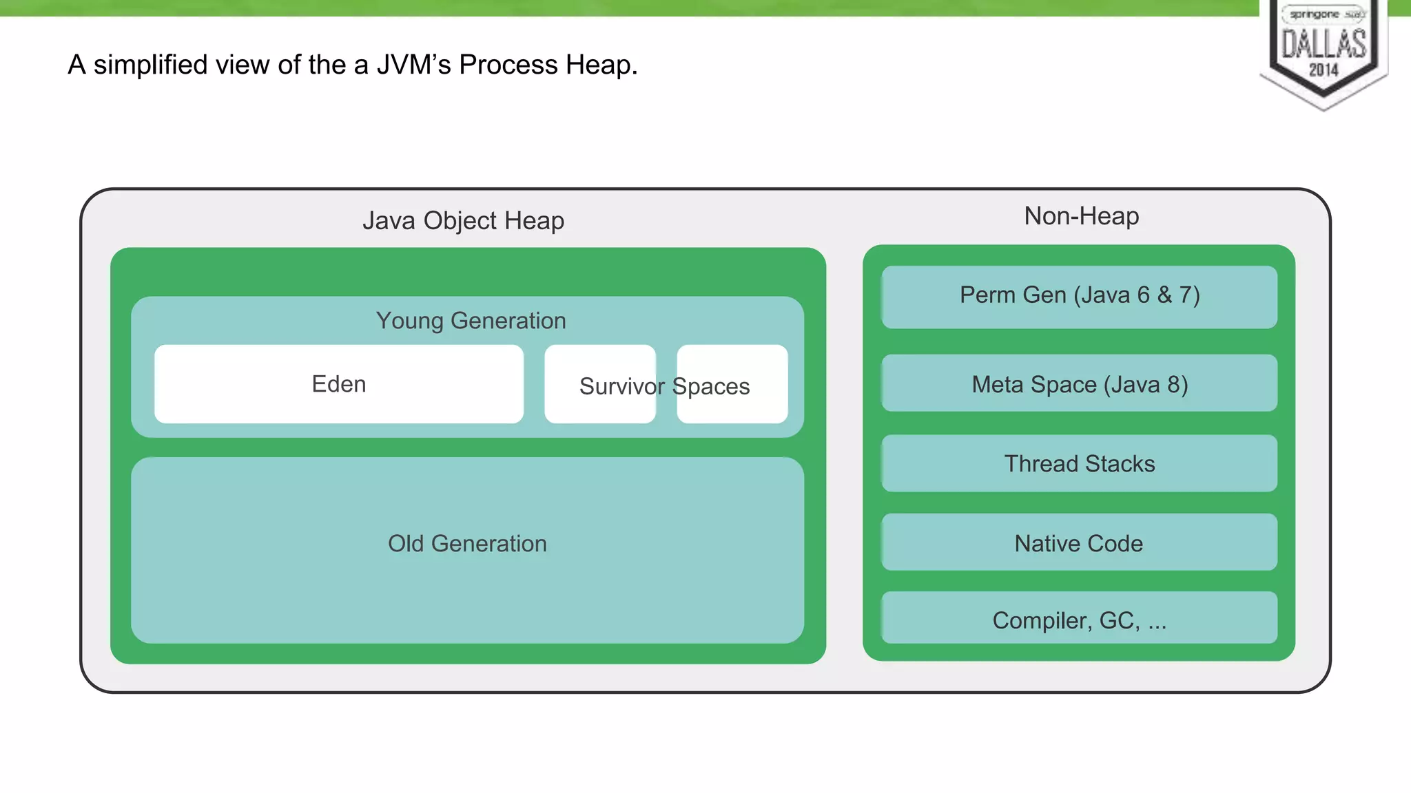 A simplified view of the a JVM’s Process Heap. 
Java Object Heap 
Young Generation 
Old Generation 
Perm Gen (Java 6 & 7) 
Meta Space (Java 8) 
Thread Stacks 
Native Code 
Compiler, GC, ... 
Eden Survivor Spaces 
Non-Heap 
 