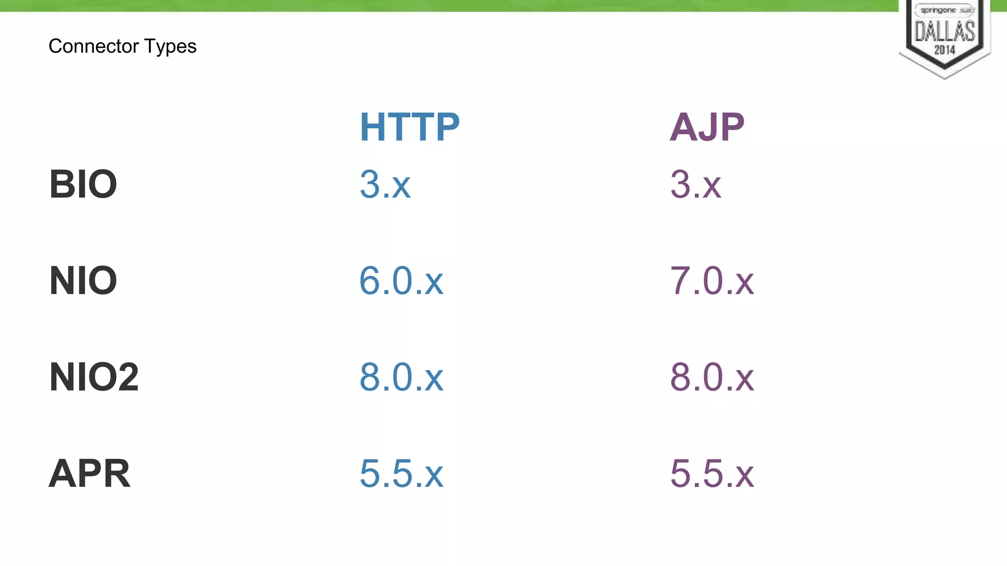 Connector Types 
HTTP AJP 
BIO 3.x 3.x 
NIO 6.0.x 7.0.x 
NIO2 8.0.x 8.0.x 
APR 5.5.x 5.5.x 
 