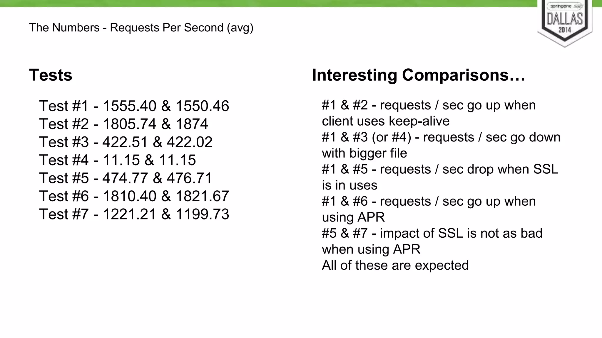 Tests Interesting Comparisons… 
Test #1 - 1555.40 & 1550.46 
Test #2 - 1805.74 & 1874 
Test #3 - 422.51 & 422.02 
Test #4 - 11.15 & 11.15 
Test #5 - 474.77 & 476.71 
Test #6 - 1810.40 & 1821.67 
Test #7 - 1221.21 & 1199.73 
#1 & #2 - requests / sec go up when 
client uses keep-alive 
#1 & #3 (or #4) - requests / sec go down 
with bigger file 
#1 & #5 - requests / sec drop when SSL 
is in uses 
#1 & #6 - requests / sec go up when 
using APR 
#5 & #7 - impact of SSL is not as bad 
when using APR 
All of these are expected 
The Numbers - Requests Per Second (avg) 
 