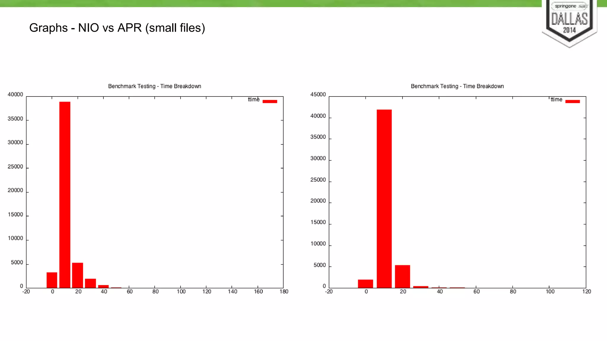 Graphs - NIO vs APR (small files) 
 