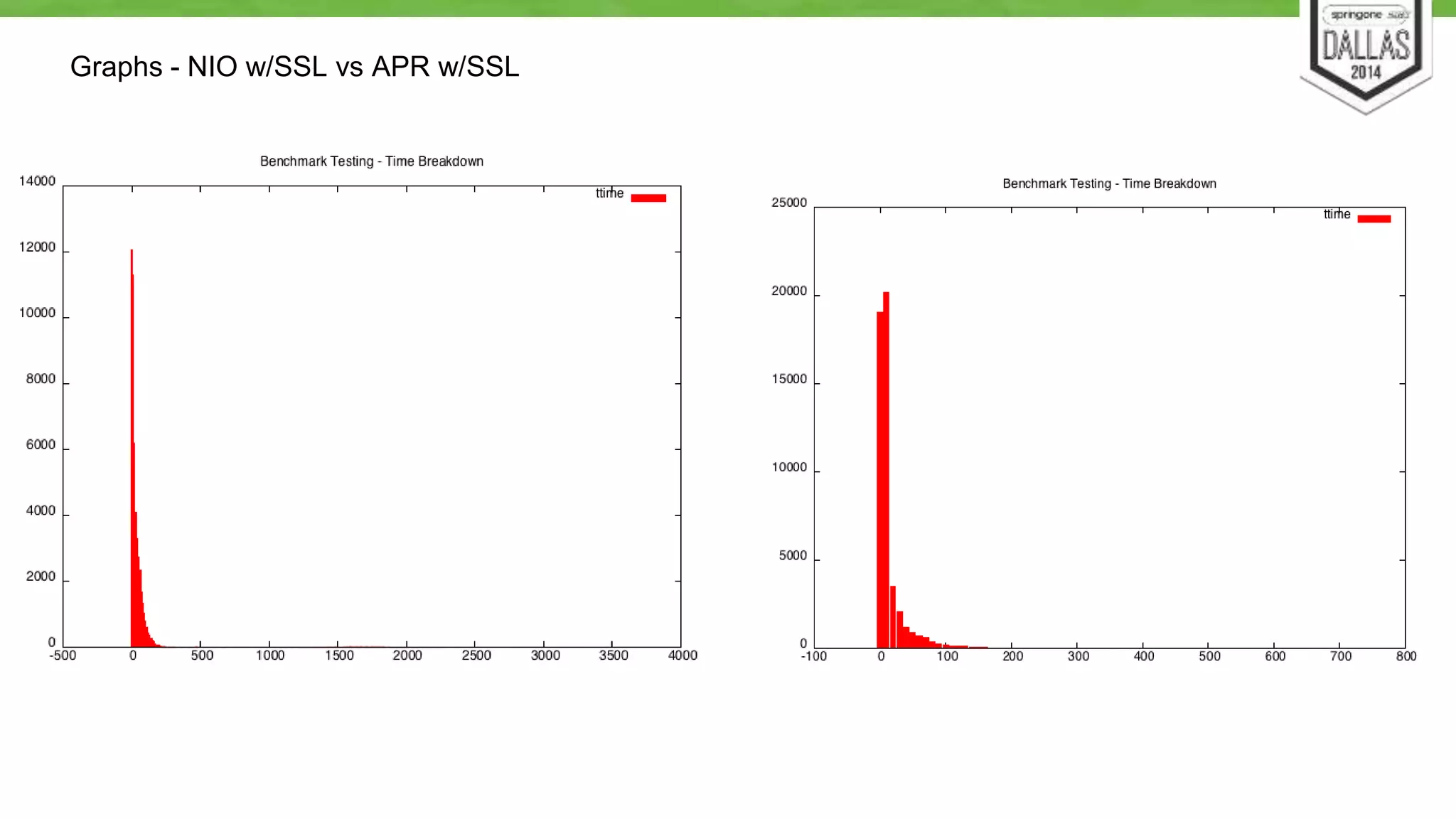 Graphs - NIO w/SSL vs APR w/SSL 
 