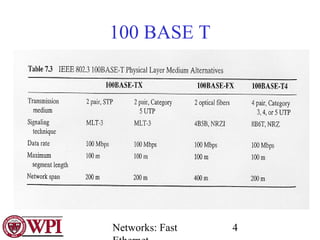 Fast ethernet | PPT