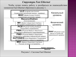 Структура Fast Ethernet
Чтобы лучше понять работу и разобраться во взаимодействии
элементов Fast Ethernet обратимся к рисунку 1.
Рисунок 1. Система Fast Ethernet
 