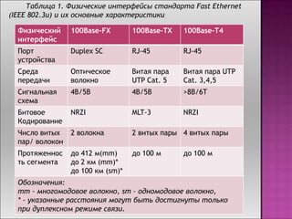 Таблица 1. Физические интерфейсы стандарта Fast Ethernet
(IEEE 802.3u) и их основные характеристики
Физический
интерфейс
100Base-FX 100Base-TX 100Base-T4
Порт
устройства
Duplex SC RJ-45 RJ-45
Среда
передачи
Оптическое
волокно
Витая пара
UTP Cat. 5
Витая пара UTP
Cat. 3,4,5
Сигнальная
схема
4B/5B 4B/5B >8B/6T
Битовое
Кодирование
NRZI MLT-3 NRZI
Число витых
пар/ волокон
2 волокна 2 витых пары 4 витых пары
Протяженнос
ть сегмента
до 412 м(mm)
до 2 км (mm)*
до 100 км (sm)*
до 100 м до 100 м
Обозначения:
mm - многомодовое волокно, sm – одномодовое волокно,
* - указанные расстояния могут быть достигнуты только
при дуплексном режиме связи.
 