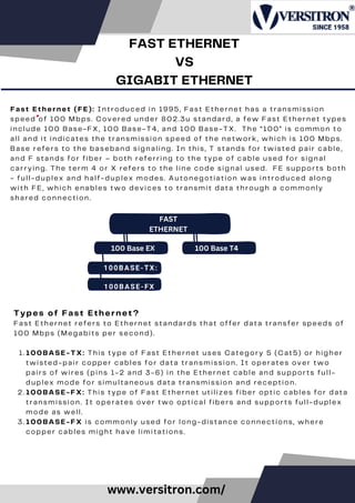 Types of Fast Ethernet?
Fast Ethernet refers to Ethernet standards that offer data transfer speeds of
100 Mbps (Megabits per second).
100BASE-TX: This type of Fast Ethernet uses Category 5 (Cat5) or higher
twisted-pair copper cables for data transmission. It operates over two
pairs of wires (pins 1-2 and 3-6) in the Ethernet cable and supports full-
duplex mode for simultaneous data transmission and reception.
1.
100BASE-FX: This type of Fast Ethernet utilizes fiber optic cables for data
transmission. It operates over two optical fibers and supports full-duplex
mode as well.
2.
100BASE-FX is commonly used for long-distance connections, where
copper cables might have limitations.
3.
FAST ETHERNET
VS
GIGABIT ETHERNET
Fast Ethernet (FE): Introduced in 1995, Fast Ethernet has a transmission
speed of 100 Mbps. Covered under 802.3u standard, a few Fast Ethernet types
include 100 Base-FX, 100 Base-T4, and 100 Base-TX. The “100” is common to
all and it indicates the transmission speed of the network, which is 100 Mbps.
Base refers to the baseband signaling. In this, T stands for twisted pair cable,
and F stands for fiber – both referring to the type of cable used for signal
carrying. The term 4 or X refers to the line code signal used. FE supports both
- full-duplex and half-duplex modes. Autonegotiation was introduced along
with FE, which enables two devices to transmit data through a commonly
shared connection.
FAST
ETHERNET
100 Base EX 100 Base T4
100BASE-TX:
100BASE-FX
www.versitron.com/
 
