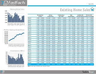 June 2014 
Monthly Report 
3 
Existing Home Sales 
Note: Growth rate (%) reflects year-over-year changes 
Existing Home Median Existing Home Bank Available MLS Effective MLS 
Closings Closing Prices Avg $/SqFt Repossessions Listings (Resale) Inventory (in months) 
Jun-12 4,658 -18.3% $115,000 9.2% $78.20 14.2% 313 -84.0% 4,636 -66.5% 1.2 -60.6% 
Jul-12 4,078 -16.2% $116,000 11.5% $79.81 16.9% 285 -81.3% 4,713 -62.8% 1.4 -58.4% 
Aug-12 4,526 -21.1% $119,000 14.5% $81.80 18.7% 272 -81.9% 4,911 -62.7% 1.4 -56.2% 
Sep-12 3,684 -26.0% $122,781 17.0% $79.60 16.1% 210 -81.0% 4,930 -61.4% 1.6 -51.3% 
Oct-12 4,257 1.4% $124,000 18.1% $79.67 18.3% 262 -71.8% 4,767 -61.0% 1.3 -57.8% 
Nov-12 3,776 -17.4% $125,000 21.4% $82.09 23.3% 186 -81.1% 4,694 -57.7% 1.5 -53.8% 
Dec-12 4,036 -21.7% $130,000 23.9% $83.88 24.9% 213 -76.4% 4,516 -57.2% 1.3 -53.7% 
Jan-13 3,371 -23.7% $130,000 30.0% $87.59 34.5% 253 -75.2% 4,226 -55.7% 1.6 -44.3% 
Feb-13 3,637 -16.0% $130,000 28.7% $86.96 32.1% 212 -65.8% 4,022 -48.9% 1.3 -41.0% 
Mar-13 3,862 -27.1% $138,151 31.6% $90.42 34.1% 205 -42.4% 4,193 -28.9% 1.2 -42.6% 
Apr-13 4,456 -4.3% $143,500 34.1% $96.84 41.2% 188 -27.1% 4,316 -8.9% 1.2 -8.6% 
May-13 4,685 -3.1% $142,150 26.9% $95.43 26.3% 173 -57.6% 4,806 5.0% 1.3 12.9% 
Jun-13 4,199 -9.9% $151,000 31.3% $99.52 27.3% 119 -62.0% 5,750 24.0% 1.6 33.8% 
Jul-13 4,455 9.2% $155,000 33.6% $101.96 27.7% 209 -26.7% 7,667 62.7% 2.2 60.7% 
Aug-13 4,249 -6.1% $155,000 30.3% $101.68 24.3% 165 -39.3% 8,319 69.4% 2.6 94.7% 
Sep-13 3,888 5.5% $154,995 26.2% $102.07 28.2% 235 11.9% 8,842 79.4% 2.8 80.3% 
Oct-13 3,976 -6.6% $157,500 27.0% $104.88 31.6% 347 32.4% 8,631 81.1% 3.3 146.8% 
Nov-13 3,339 -11.6% $160,000 28.0% $104.12 26.8% 190 2.2% 8,536 81.8% 3.3 122.5% 
Dec-13 3,453 -14.4% $160,000 23.1% $104.50 24.6% 220 3.3% 8,288 83.5% 3.0 128.7% 
Jan-14 3,002 -10.9% $158,500 21.9% $102.90 17.5% 341 34.8% 8,291 96.2% 3.4 115.7% 
Feb-14 3,058 -15.9% $158,000 21.5% $103.11 18.6% 314 48.1% 8,397 108.8% 3.5 167.4% 
Mar-14 3,837 -0.6% $164,000 18.7% $106.27 17.5% 331 61.5% 8,377 99.8% 2.8 135.0% 
Apr-14 3,863 -13.3% $164,454 14.6% $107.32 10.8% 237 26.1% 8,549 98.1% 2.8 132.9% 
May-14 3,942 -15.9% $167,500 17.8% $109.77 15.0% 182 5.2% 8,991 87.1% 2.7 108.7% 
Jun-14 3,958 -5.7% $167,000 10.6% $111.27 11.8% 115 -3.4% 9,034 57.1% 2.9 74.5% 
Existing Home Sales Median Existing Home Prices 
Foreclosures (REOs) 
2,500 
3,000 
3,500 
4,000 
4,500 
5,000 
Jun-12 
Aug-12 
Oct-12 
Dec-12 
Feb-13 
Apr-13 
Jun-13 
Aug-13 
Oct-13 
Dec-13 
Feb-14 
Apr-14 
Jun-14 
$95,000 
$105,000 
$115,000 
$125,000 
$135,000 
$145,000 
$155,000 
$165,000 
$175,000 
Jun-12 
Aug-12 
Oct-12 
Dec-12 
Feb-13 
Apr-13 
Jun-13 
Aug-13 
Oct-13 
Dec-13 
Feb-14 
Apr-14 
Jun-14 
0 
50 
100 
150 
200 
250 
300 
350 
400 
Jun-12 
Aug-12 
Oct-12 
Dec-12 
Feb-13 
Apr-13 
Jun-13 
Aug-13 
Oct-13 
Dec-13 
Feb-14 
Apr-14 
Jun-14 
Existing Home Sales Median Existing Home Prices 
Foreclosures (REOs) 
2,500 
3,000 
3,500 
4,000 
4,500 
5,000 
Jun-12 
Aug-12 
Oct-12 
Dec-12 
Feb-13 
Apr-13 
Jun-13 
Aug-13 
Oct-13 
Dec-13 
Feb-14 
Apr-14 
Jun-14 
$95,000 
$105,000 
$115,000 
$125,000 
$135,000 
$145,000 
$155,000 
$165,000 
$175,000 
Jun-12 
Aug-12 
Oct-12 
Dec-12 
Feb-13 
Apr-13 
Jun-13 
Aug-13 
Oct-13 
Dec-13 
Feb-14 
Apr-14 
Jun-14 
0 
50 
100 
150 
200 
250 
300 
350 
400 
Jun-12 
Aug-12 
Oct-12 
Dec-12 
Feb-13 
Apr-13 
Jun-13 
Aug-13 
Oct-13 
Dec-13 
Feb-14 
Apr-14 
Jun-14 
Median Existing Home Prices 
Feb-14 
Apr-14 
Jun-14 
$95,000 
$105,000 
$115,000 
$125,000 
$135,000 
$145,000 
$155,000 
$165,000 
$175,000 
Jun-12 
Aug-12 
Oct-12 
Dec-12 
Feb-13 
Apr-13 
Jun-13 
Aug-13 
Oct-13 
Dec-13 
Feb-14 
Apr-14 
Jun-14 
Apr-14 
Jun-14 
Existing Home Sales 
Median Existing Home Prices 
Foreclosures (REOs) 
 