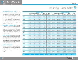 June 2014 
Monthly Report 
4 
Existing Home Sales 
NUMBER OF SALES MEDIAN CLOSING PRICE 
Distressed Sales Categories Non- Total Distressed Sales Categories Non- Total 
Auction REO Short Sale Distressed All Types Auction REO Short Sale Distressed All Types 
Jun-12 345 1,217 1,028 2,068 4,658 $101,400 $120,000 $105,000 $120,000 $115,000 
Jul-12 355 782 1,267 1,674 4,078 $102,100 $120,000 $111,000 $121,667 $116,000 
Aug-12 321 768 1,486 1,951 4,526 $109,000 $127,000 $112,000 $125,000 $119,000 
Sep-12 224 548 1,315 1,597 3,684 $112,250 $127,690 $115,500 $130,000 $122,781 
Oct-12 290 572 1,493 1,902 4,257 $113,850 $130,800 $117,900 $126,250 $124,000 
Nov-12 231 494 1,235 1,816 3,776 $111,000 $137,013 $118,500 $128,000 $125,000 
Dec-12 167 484 1,514 1,871 4,036 $110,100 $140,000 $129,450 $130,000 $130,000 
Jan-13 235 449 911 1,776 3,371 $127,000 $149,000 $120,000 $134,945 $130,000 
Feb-13 242 377 1,103 1,915 3,637 $120,250 $134,000 $126,000 $137,000 $130,000 
Mar-13 222 364 1,094 2,182 3,862 $120,050 $143,846 $125,000 $146,000 $138,151 
Apr-13 226 419 1,115 2,696 4,456 $135,550 $145,900 $125,118 $150,000 $143,500 
May-13 313 376 1,137 2,859 4,685 $110,100 $145,501 $133,000 $150,000 $142,150 
Jun-13 252 314 1,015 2,618 4,199 $133,013 $140,376 $135,000 $163,000 $151,000 
Jul-13 378 316 933 2,828 4,455 $125,639 $158,250 $137,000 $165,000 $155,000 
Aug-13 247 344 807 2,851 4,249 $119,000 $144,950 $137,000 $165,000 $155,000 
Sep-13 276 290 604 2,718 3,888 $120,600 $143,250 $140,000 $162,000 $154,995 
Oct-13 268 292 643 2,773 3,976 $120,050 $142,250 $149,500 $165,000 $157,500 
Nov-13 158 309 531 2,341 3,339 $119,412 $138,000 $149,000 $168,000 $160,000 
Dec-13 147 334 544 2,428 3,453 $136,300 $145,250 $155,000 $164,950 $160,000 
Jan-14 171 336 385 2,110 3,002 $133,000 $145,000 $158,500 $163,100 $158,500 
Feb-14 189 326 333 2,210 3,058 $133,406 $145,728 $153,000 $164,900 $158,000 
Mar-14 279 410 371 2,777 3,837 $126,494 $151,000 $158,000 $170,000 $164,000 
Apr-14 262 430 378 2,793 3,863 $124,129 $144,950 $159,250 $172,000 $164,454 
May-14 191 427 395 2,929 3,942 $119,000 $155,000 $155,000 $175,000 $167,500 
Jun-14 184 393 344 3,037 3,958 $130,300 $142,000 $155,500 $175,000 $167,000 
●● NON-DISTRESSED SALES (76.7%): Non-dis-tressed 
sales, sometimes referred to as equity sales or 
transactions that do not fall within one of the other 
three distressed categories listed below, account for 
a growing majority of home transactions in the resale 
market. Sales in this category totaled 3,037 in June, 
or just over 3 out of every 4 purchases in the resale 
market. Median prices in the non-distressed segment 
remained steady at $175,000, as the average price per 
square foot increased to $116. 
●● BANK-OWNED PROPERTIES (9.9%): The share 
of REO sales fell in the past month, accounting for 
less than 1 in 10 sales in the resale market. The me-dian 
price fell to $142,000, a decline of 8.4 percent 
compared to the prior month. Pricing per square foot 
dropped to $99, a 14.8 percent discount from non-distressed 
pricing. 
●● SHORT SALES (8.7%): During June, 344 short sales 
occurred, a sum that represents just one-third of the 
short sales reported a year ago. Median prices on short 
sales were $155,500, an increase of 0.3 percent over 
the previous month. During the past 12 months, just 
6,268 transactions were short sales, the lowest trailing 
twelve month total since February 2010. 
●● AUCTION SALES (4.6%): Properties acquired at 
auction by third parties (not the lender) accounted 
for 4.6 percent of the market. Average resale prices 
in this segment rose 9.5 percent during the month 
to $130,300, but are 2.0 percent lower than June of 
last year. 
 
