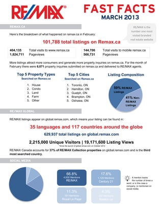 RE/MAX is the
                                                                                                                 number one most
Here’s the breakdown of what happened on remax.ca in February:                                                    visited branded
                                                                                                                real estate website
                          101,788 total listings on Remax.ca                                                         in Canada!

404,135       Total visits to www.remax.ca                       144,706               Total visits to mobile remax.ca
1,824,711     Pageviews                                          566,731               Pageviews

More listings attract more consumers and generate more property inquiries on remax.ca. For the month of
February there were 6,071 property inquiries submitted on remax.ca and delivered to RE/MAX agents.

     Top 5 Property Types                      Top 5 Cities                                  Listing Composition
        Searched on Remax.ca               Searched on Remax.ca

             1.   House                       1.   Toronto, ON
             2.   Condo                       2.   Hamilton, ON                                  59% RE/MAX
             3.   Land                        3.   Guelph, ON                                    Listings
             4.   Farm                        4.   Brampton, ON                                             41% Non-
             5.   Other                       5.   Oshawa, ON                                               RE/MAX
                                                                                                            Listings




RE/MAX listings appear on global.remax.com, which means your listing can be found in:

                  35 languages and 117 countries around the globe
                          629,937 total listings on global.remax.com

              2,215,000 Unique Visitors | 19,171,600 Listing Views
                                     *Since the launch of global.remax.com on October 2012

RE/MAX Canada accounts for 37% of RE/MAX Collection properties on global.remax.com and is the third
most searched country.




                                             66.8%                                  17.6%
                                          4,630 Mentions                         1,129 Mentions                   A mention tracks
                                             RE/MAX                               Century 21                      the number of times a
                                                                                                            word, or in this case a
                                                                                                            company, is mentioned on
                                                                                                            social media.
                                             11.3%                                    4.3%
                                           781 Mentions                           297 Mentions
                                        Royal Le Page                              Realtor.ca
 