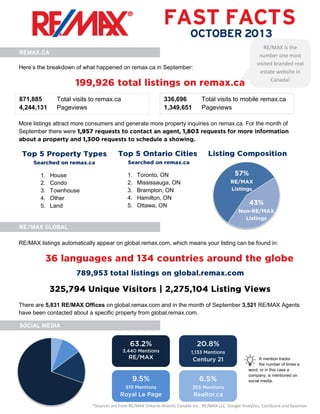 Here’s the breakdown of what happened on remax.ca in September:

871,885
4,244,131

Total visits to remax.ca
Pageviews

336,696
1,349,651

RE/MAX is the
number one most
visited branded real
estate website in
Canada!

Total visits to mobile remax.ca
Pageviews

More listings attract more consumers and generate more property inquiries on remax.ca. For the month of
September there were

1.
2.
3.
4.
5.

House
Condo
Townhouse
Other
Land

1.
2.
3.
4.
5.

Toronto, ON
Mississauga, ON
Brampton, ON
Hamilton, ON
Ottawa, ON

RE/MAX listings automatically appear on global.remax.com, which means your listing can be found in:

There are 5,831 RE/MAX Offices on global.remax.com and in the month of September 3,521 RE/MAX Agents
have been contacted about a specific property from global.remax.com.

A mention tracks
the number of times a
word, or in this case a
company, is mentioned on
social media.

*Sources are from RE/MAX Ontario-Atlantic Canada Inc., RE/MAX LLC, Google Analytics, ComScore and Sysomos

 