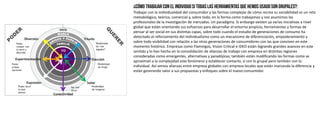 Trabajar con la individualidad del consumidor y las formas complejas de cómo recrea su sociabilidad es un reto
metodológico, teórico, comercial y, sobre todo, en la forma como trabajamos y nos asumimos los
profesionales de la investigación de mercados. Un paradigma. Si embargo existen ya varias iniciativas a nivel
global que están orientando sus esfuerzos para desarrollar el entorno propicio, herramientas y formas de
pensar al ser social en sus distintas capas, sobre todo cuando el estudio de generaciones de consumo ha
detectado el reforzamiento del individualismo como un mecanismo de diferenciación, empoderamiento y
sobre todo visibilidad con relación a las otras generaciones de consumidores con las que conviven en este
momento histórico. Empresas como Flamingos, Vision Critical e IDEO están logrando grandes avances en este
sentido y lo han hecho en la consolidación de alianzas de trabajo con empresa en distintas regiones
consideradas como emergentes, alternativas y paradójicas; también están modificando las formas como se
aproximan a la complejidad este fenómeno y establecer contacto, sí con lo grupal pero también con lo
individual. Así vemos alianzas entre empresa globales con empresa locales que están marcando la diferencia y
están generando valor a sus propuestas y enfoques sobre el nuevo consumidor.
 