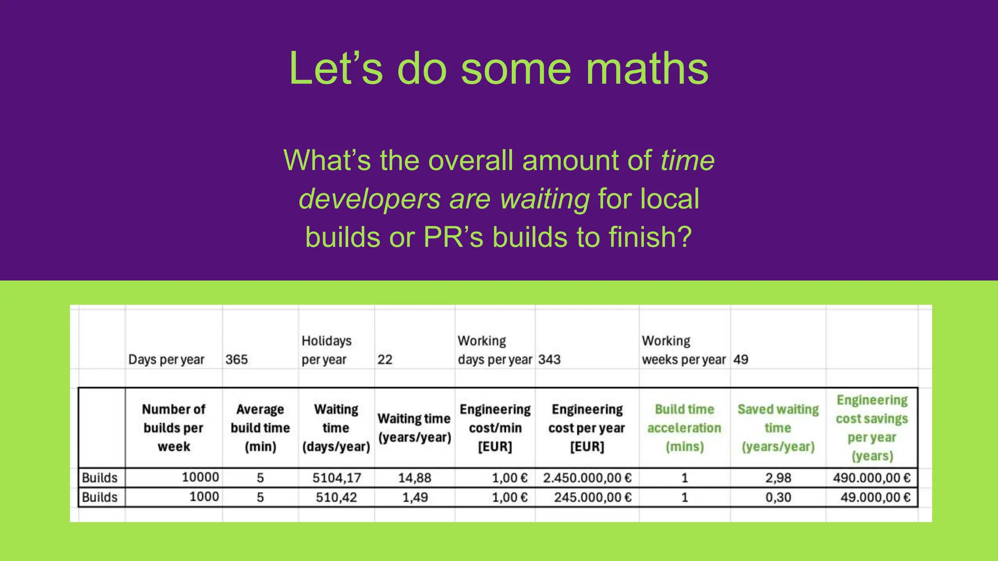 What’s the overall amount of time
developers are waiting for local
builds or PR’s builds to finish?
Let’s do some maths
 